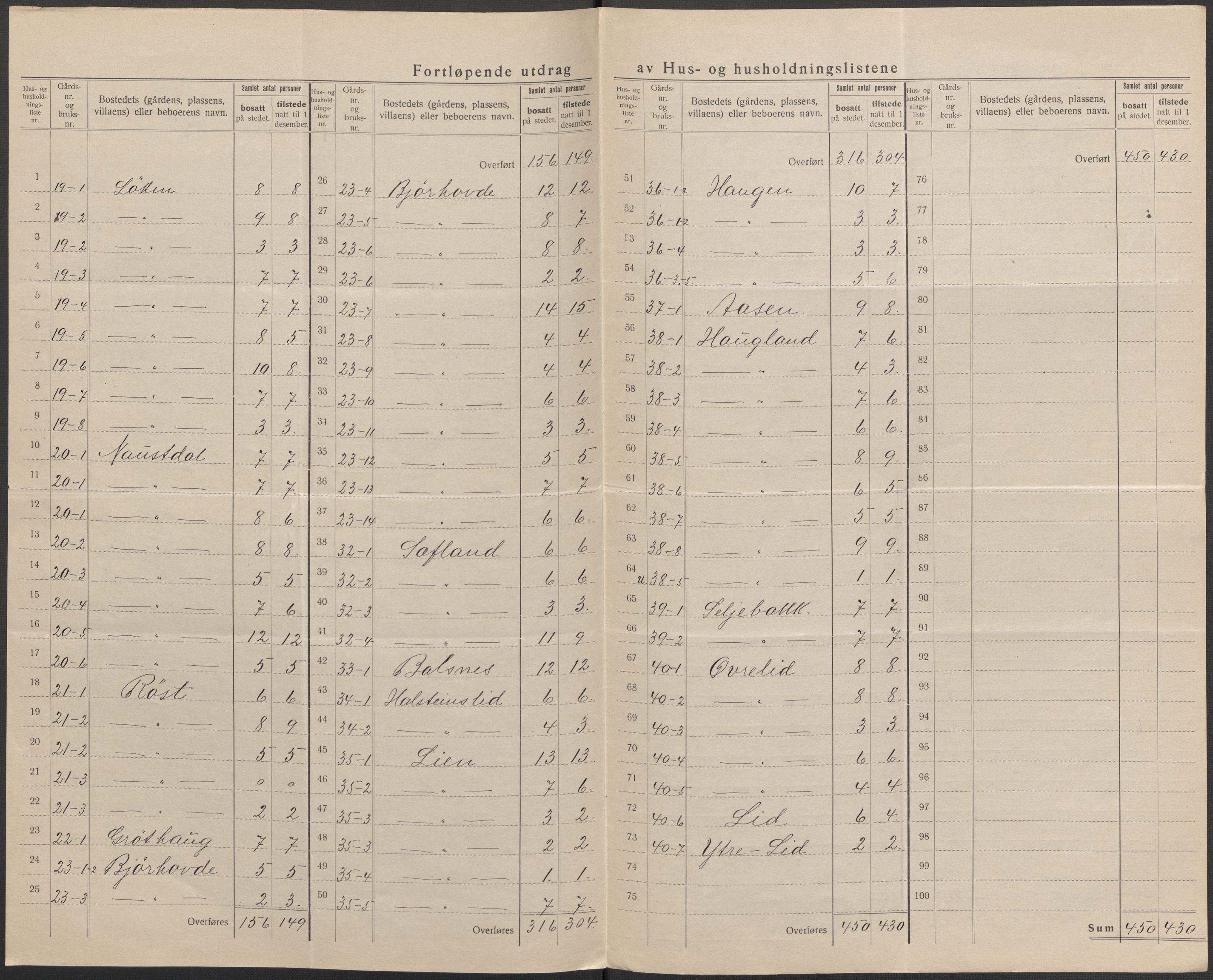 SAB, 1920 census for Eid, 1920, p. 31