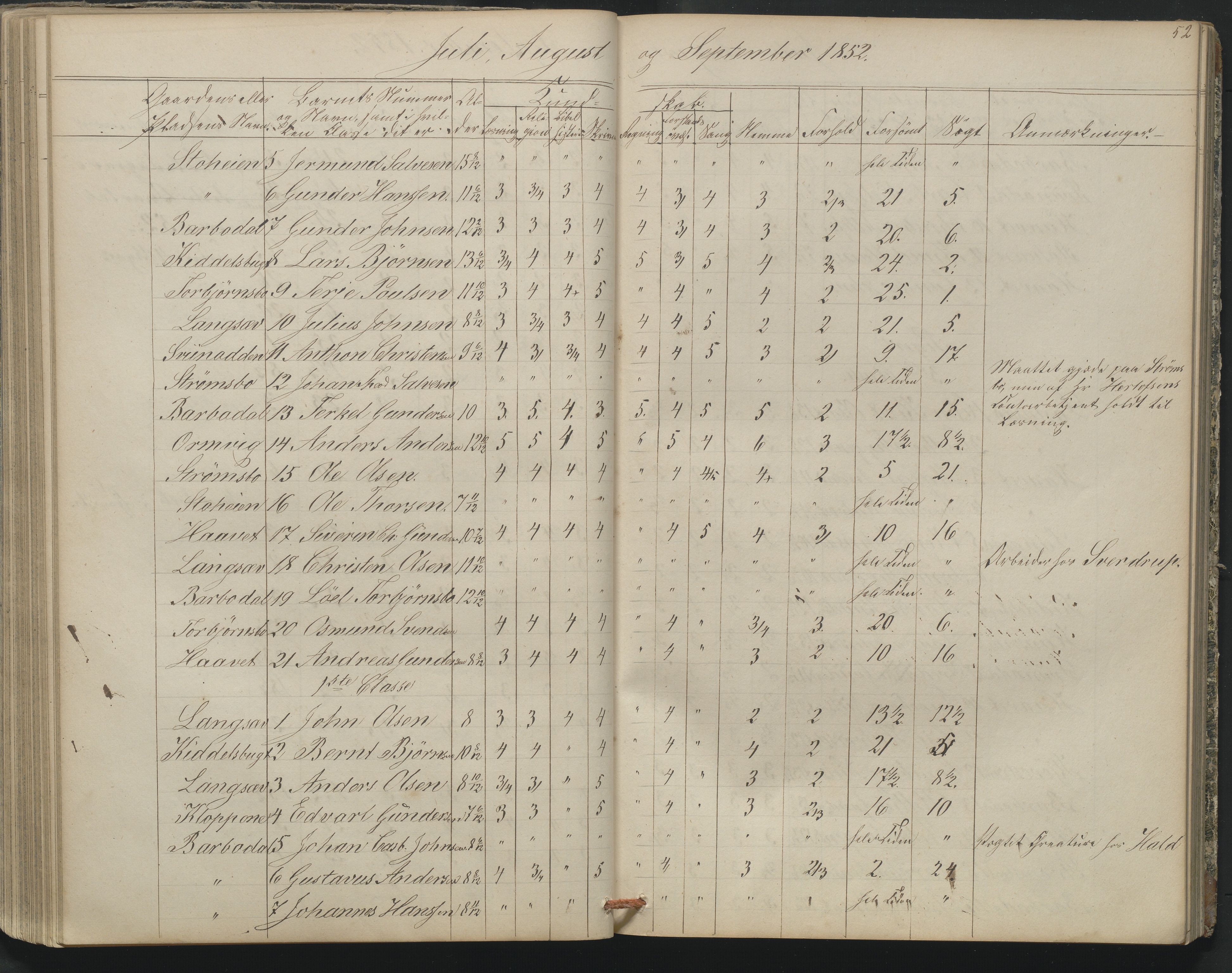 Arendal kommune, Katalog I, AAKS/KA0906-PK-I/07/L0164: Skoleprotokoll for Barbu 2. faste skole, 1849-1856, p. 52