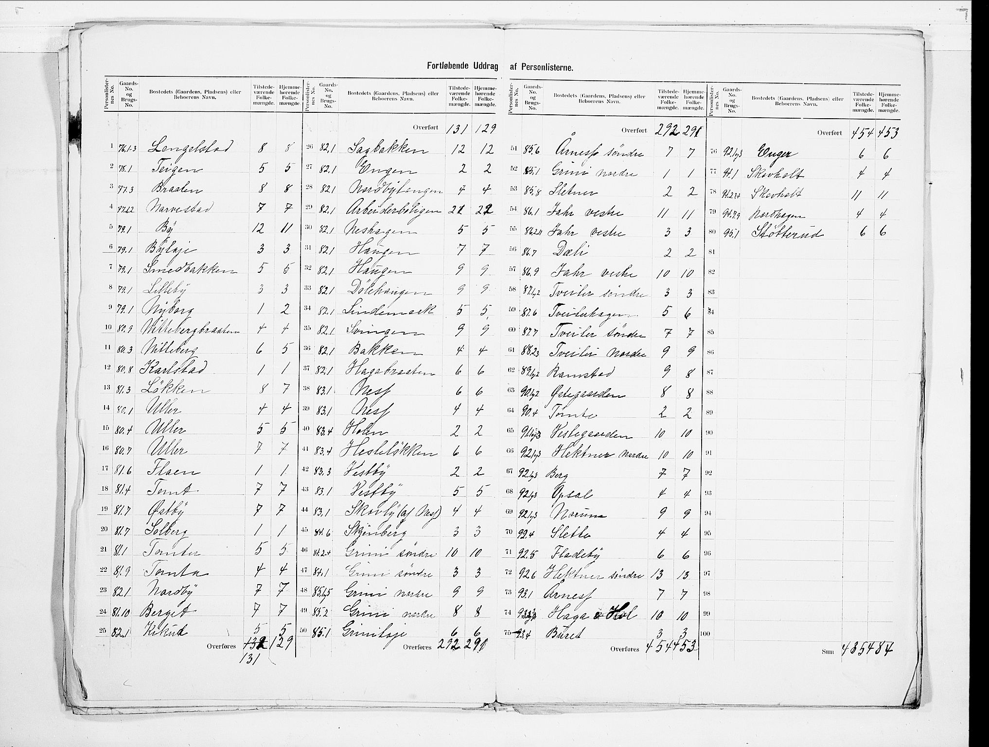 SAO, 1900 census for Fet, 1900, p. 9