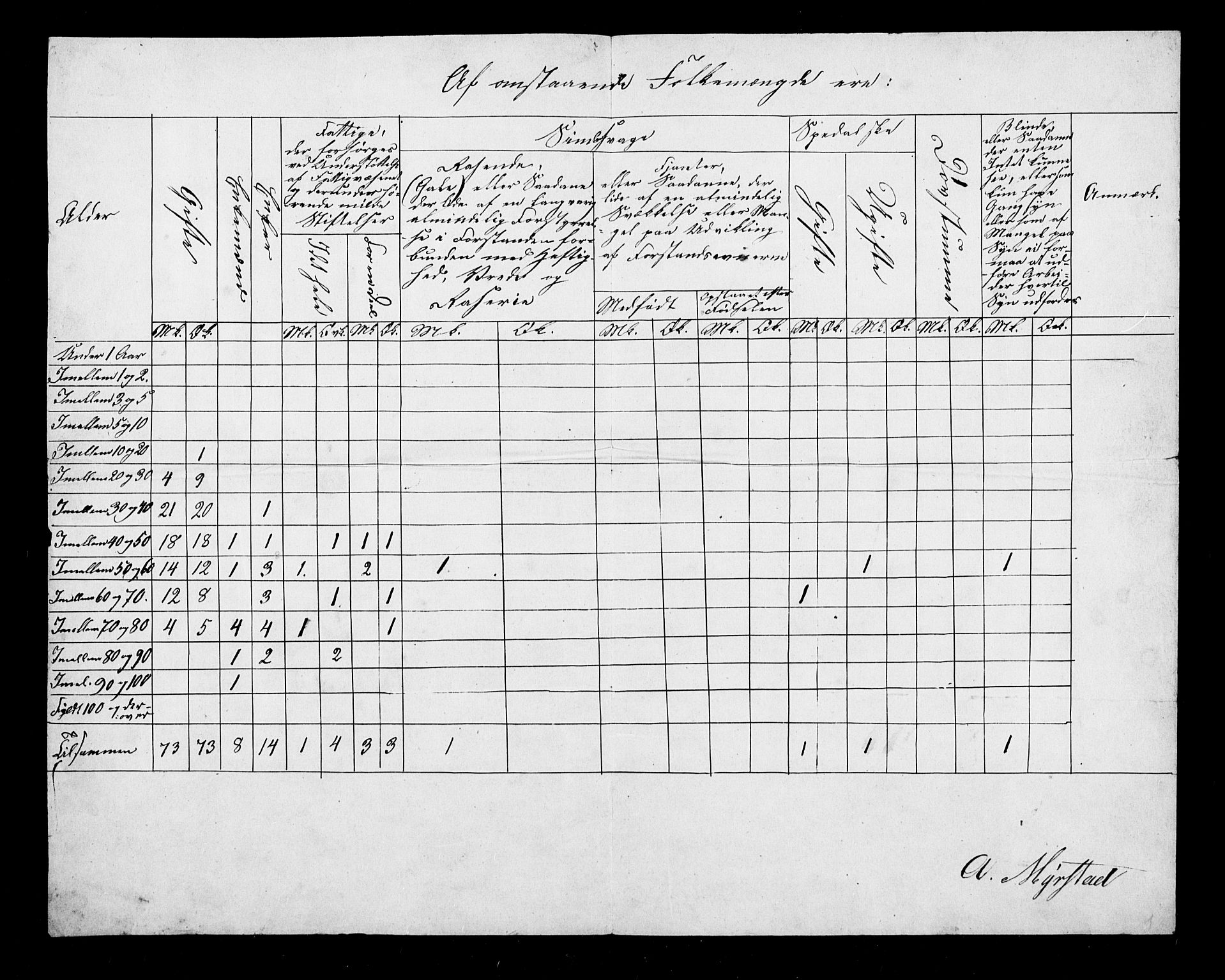 SAB, Census 1845 for Eid, 1845