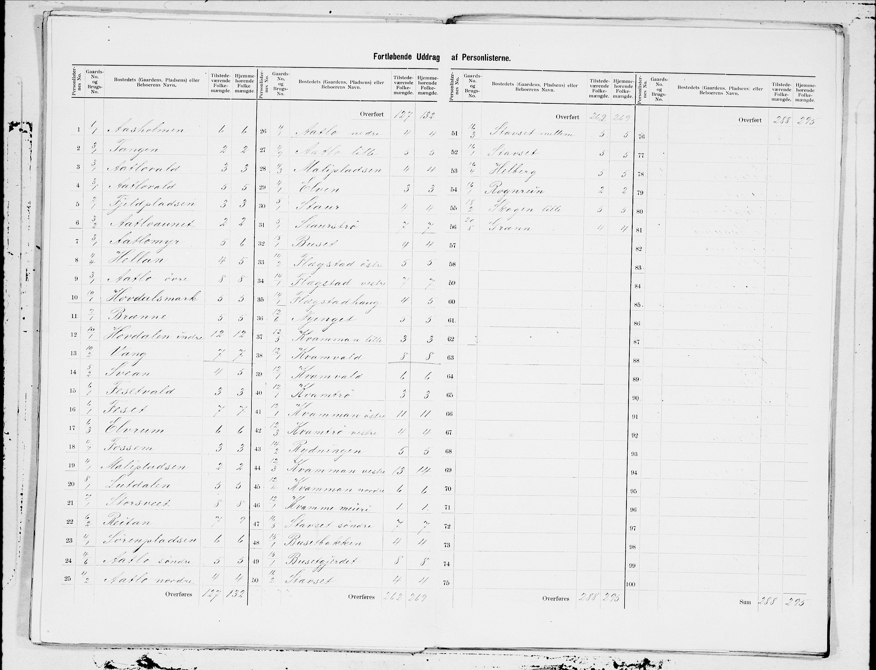 SAT, 1900 census for Frosta, 1900, p. 15