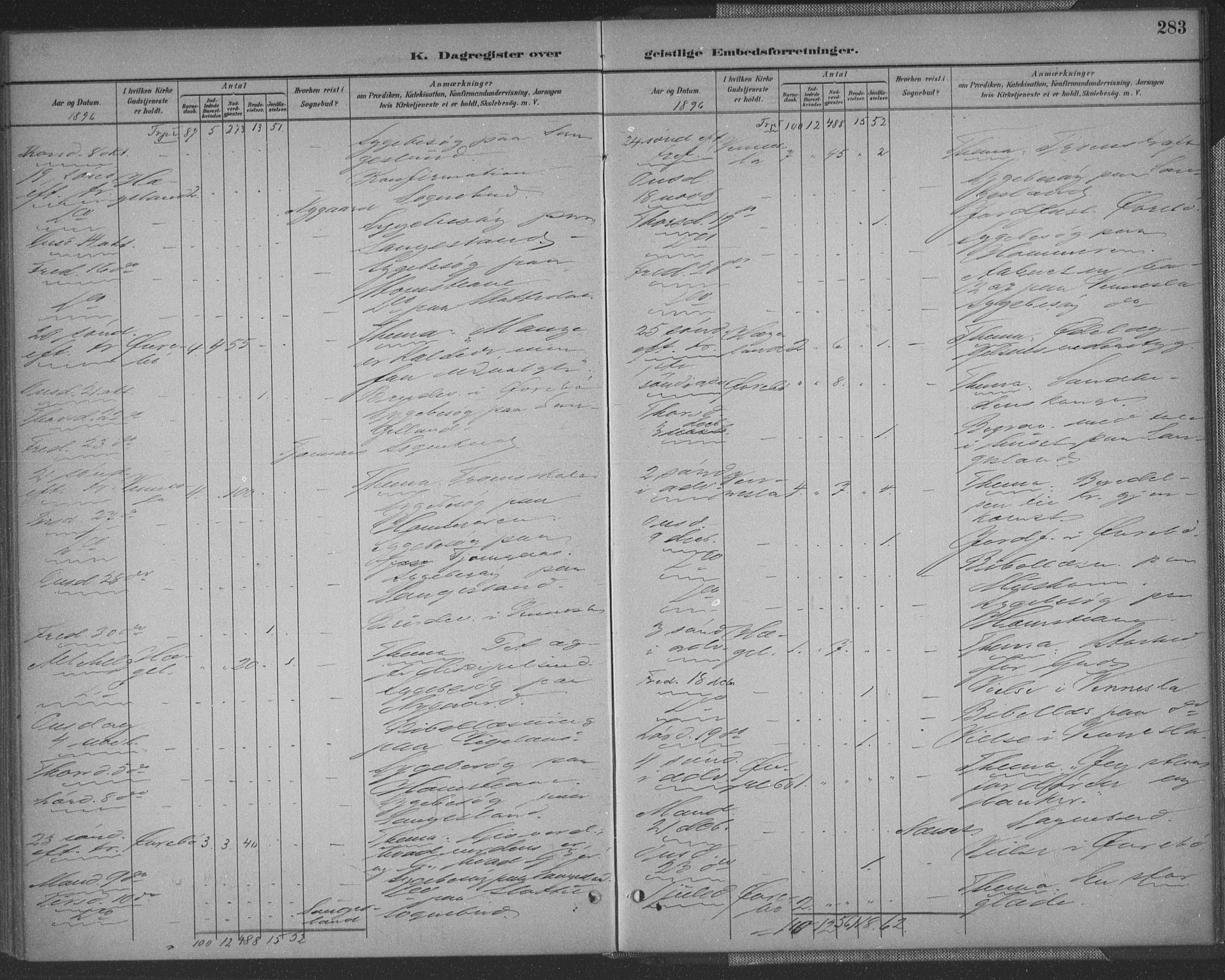 Vennesla sokneprestkontor, SAK/1111-0045/Fa/Fac/L0009: Parish register (official) no. A 9, 1884-1901, p. 283