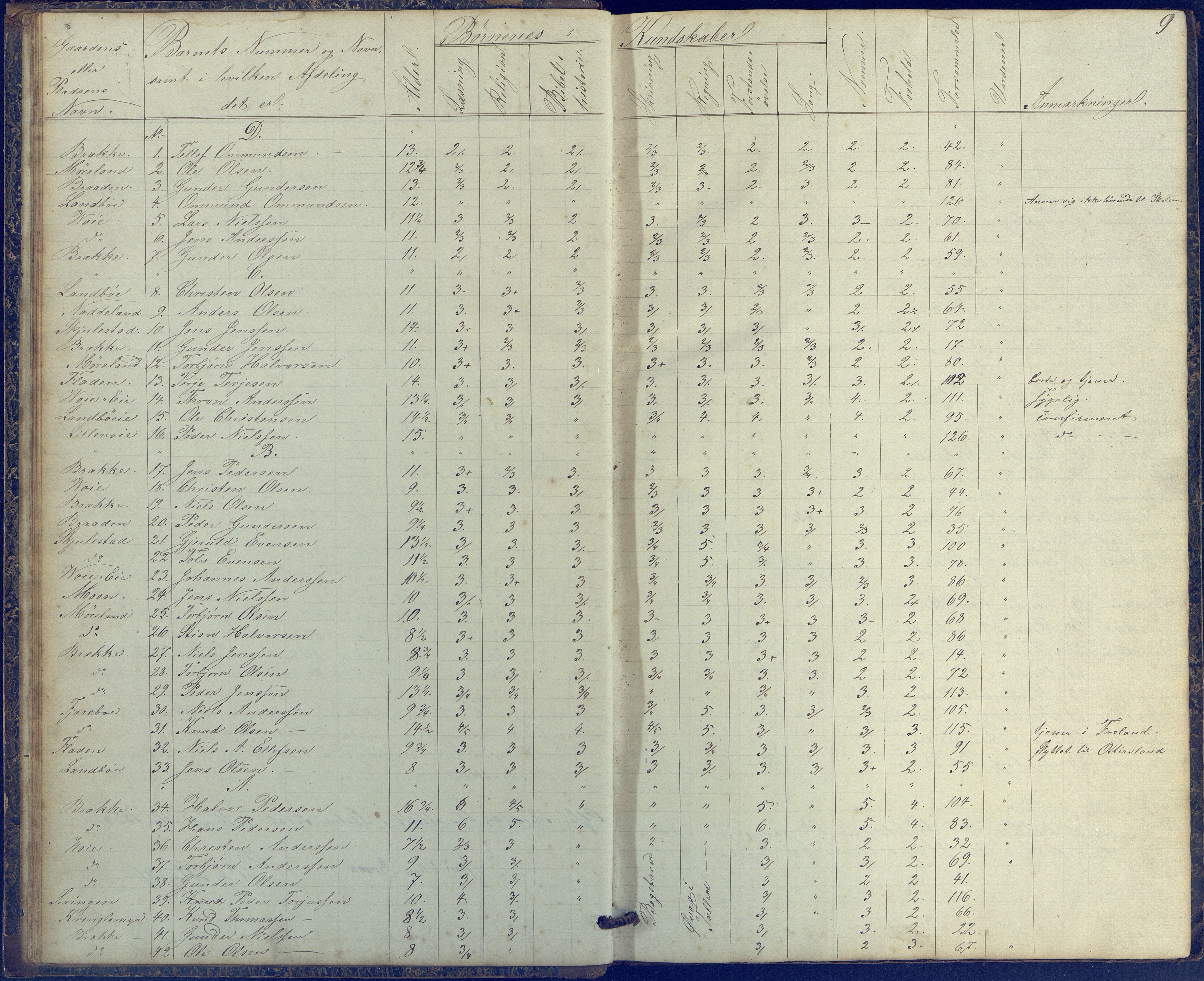 Austre Moland kommune, AAKS/KA0918-PK/09/09b/L0002: Skoleprotokoll, 1852-1878, p. 9