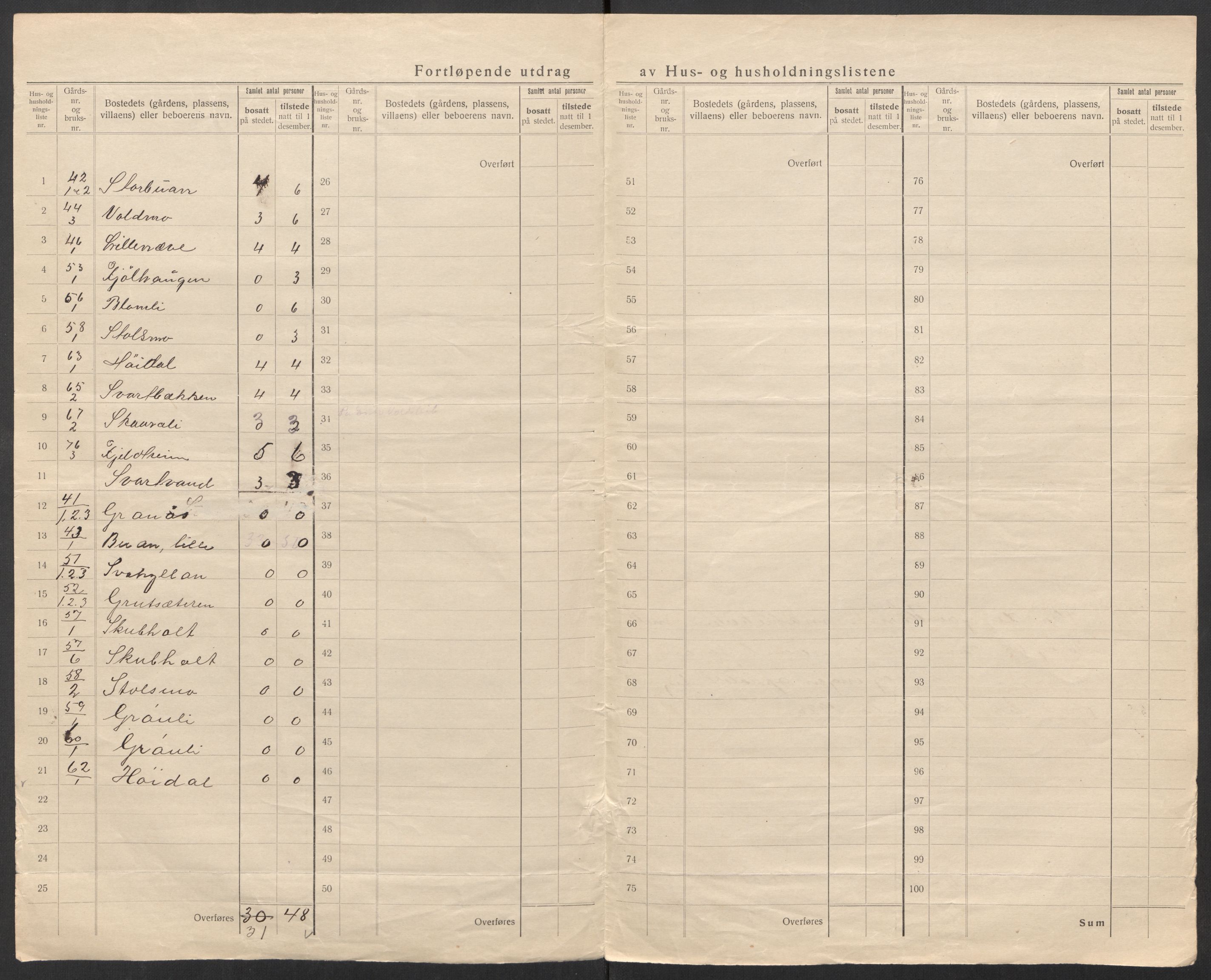 SAT, 1920 census for Meldal, 1920, p. 32