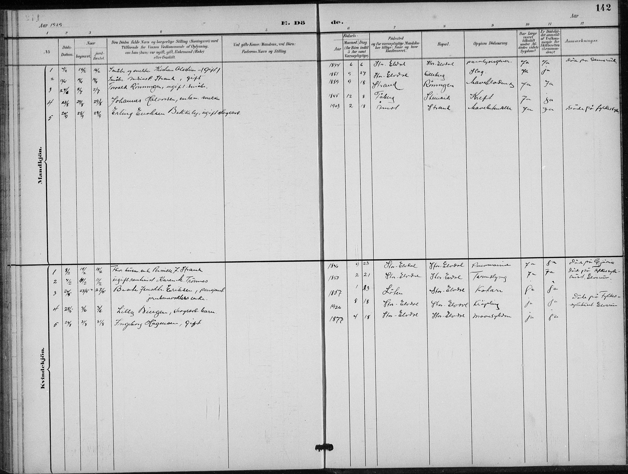 Stor-Elvdal prestekontor, AV/SAH-PREST-052/H/Ha/Hab/L0004: Parish register (copy) no. 4, 1895-1938, p. 142