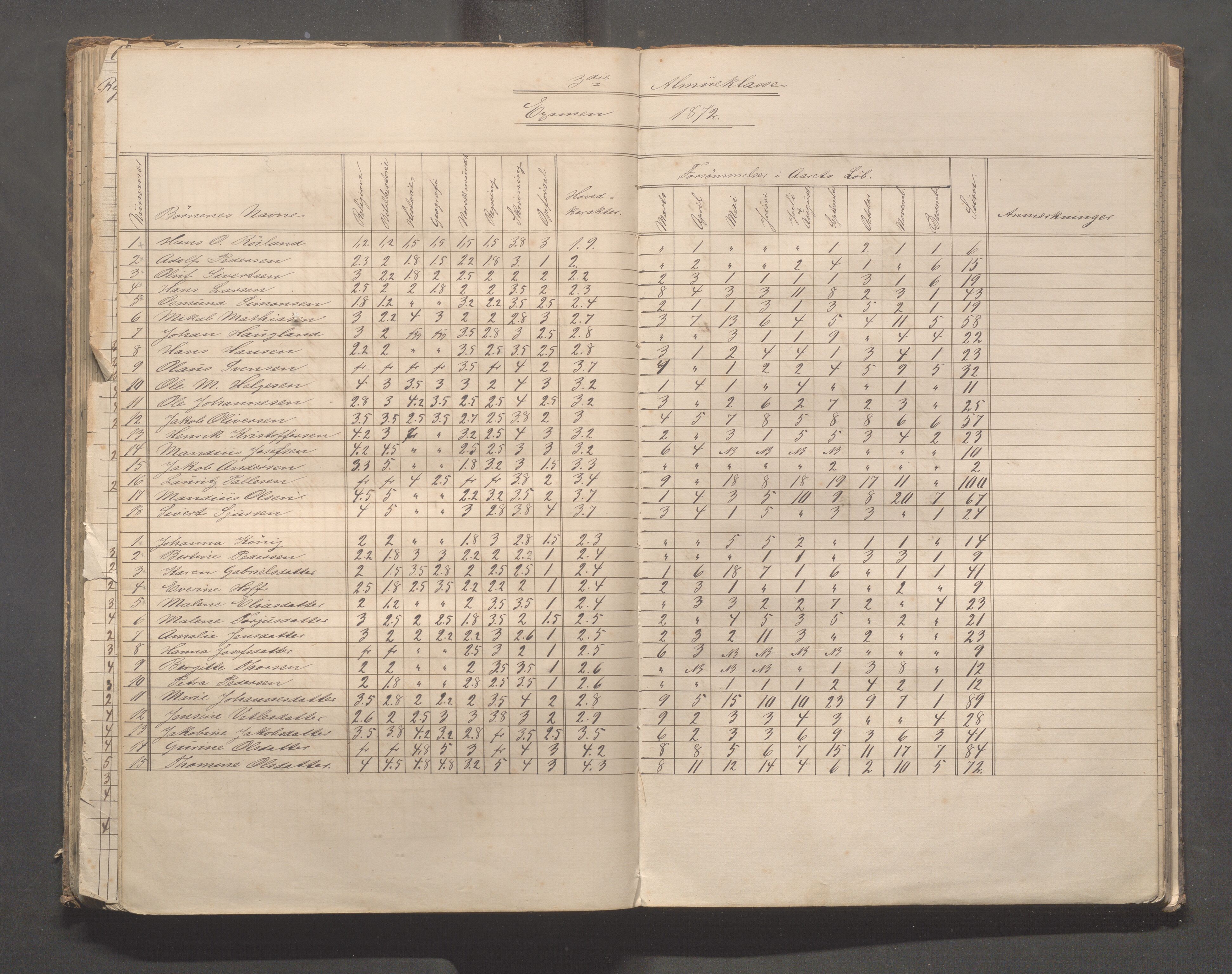 Skudeneshavn kommune - Skudeneshavn skole, IKAR/A-373/F/L0003: Karakterprotokoll, 1872-1878, p. 83