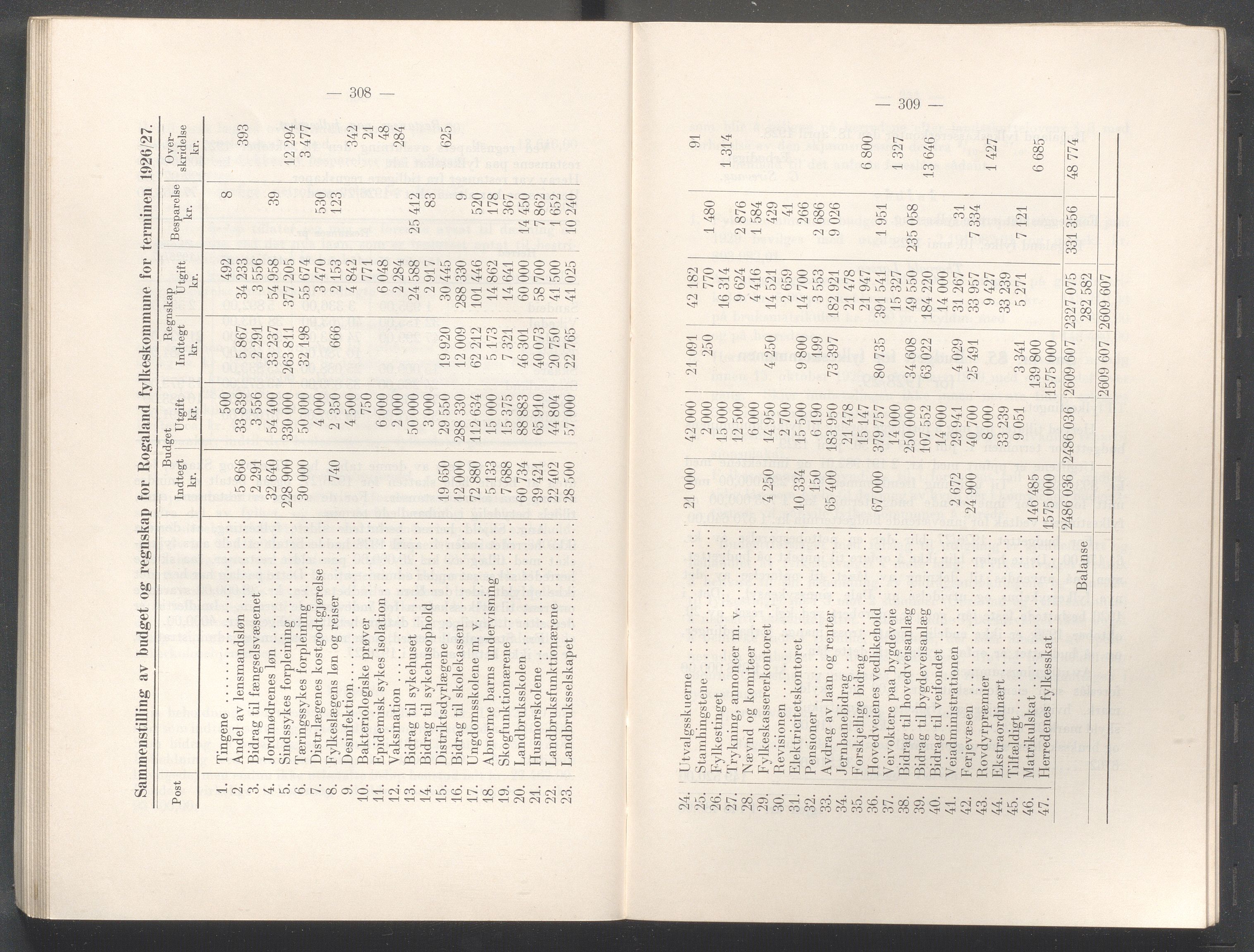 Rogaland fylkeskommune - Fylkesrådmannen , IKAR/A-900/A/Aa/Aaa/L0047: Møtebok , 1928, p. 308-309