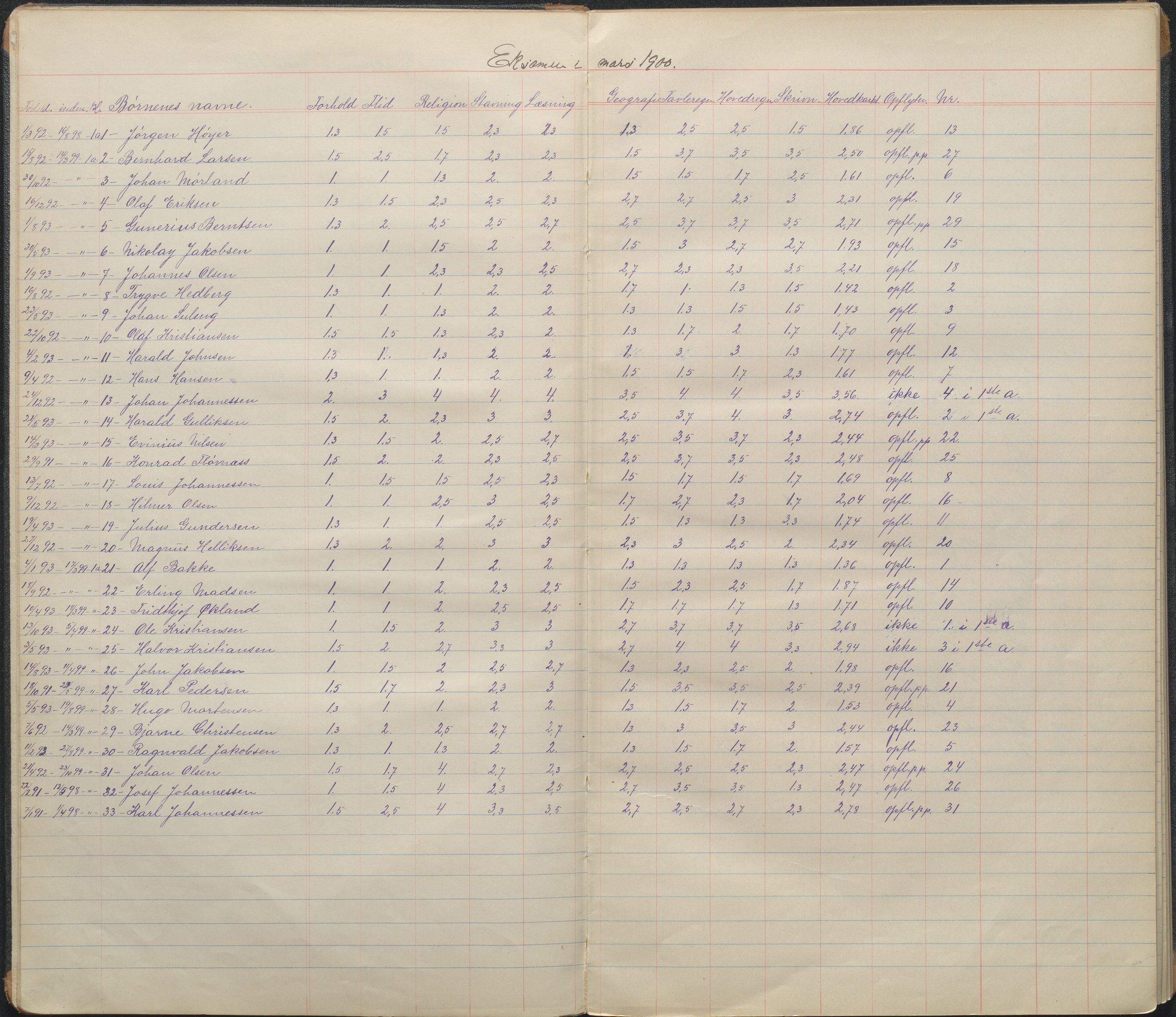 Arendal kommune, Katalog I, AAKS/KA0906-PK-I/07/L0092: Karakterprotkoll klasse 1A, 1898-1964