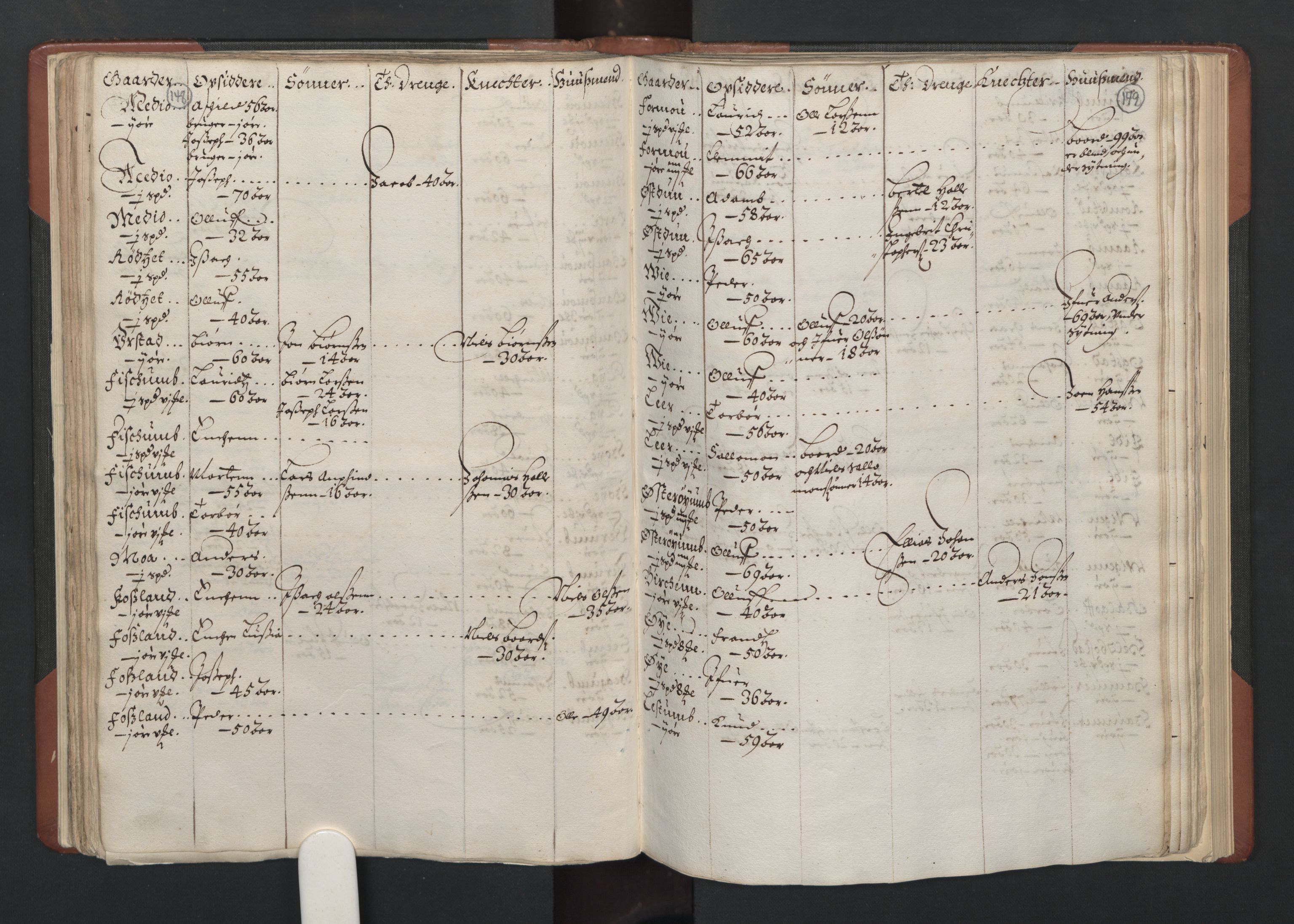 RA, Bailiff's Census 1664-1666, no. 19: Fosen fogderi, Inderøy fogderi, Selbu fogderi, Namdal fogderi and Stjørdal fogderi, 1664-1665, p. 148-149