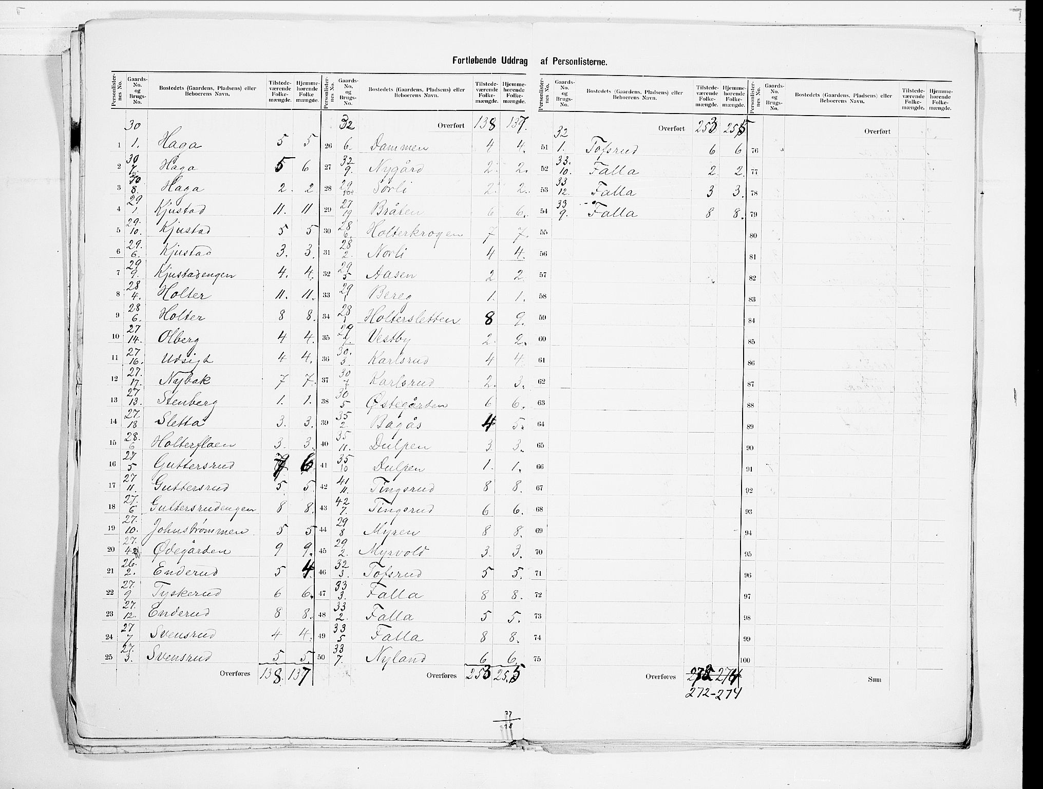 SAO, 1900 census for Fet, 1900, p. 11