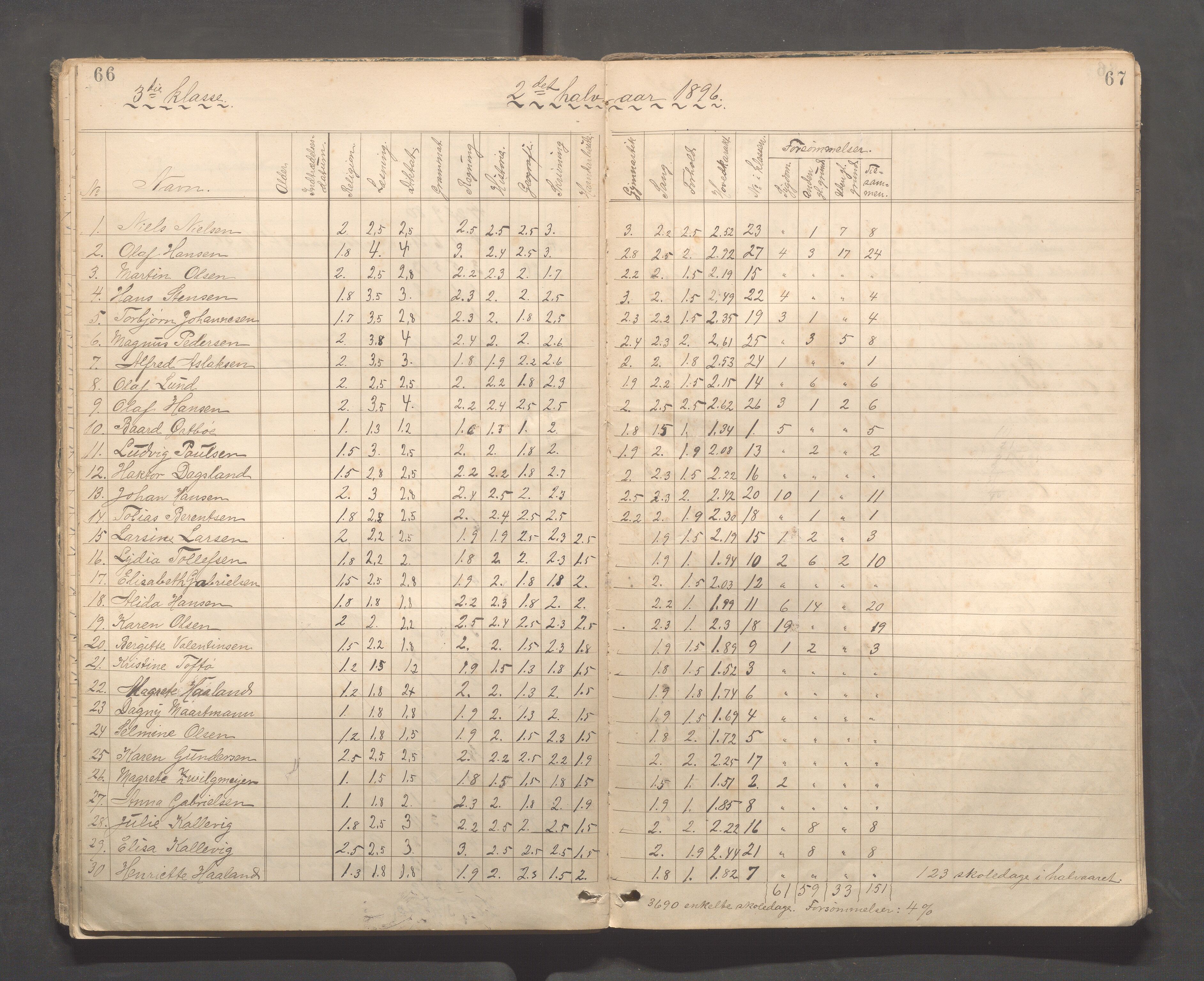 Kopervik Kommune - Kopervik skole, IKAR/K-102472/H/L0010: Skoleprotokoll 3. og 4.klasse, 1889-1906, p. 66-67