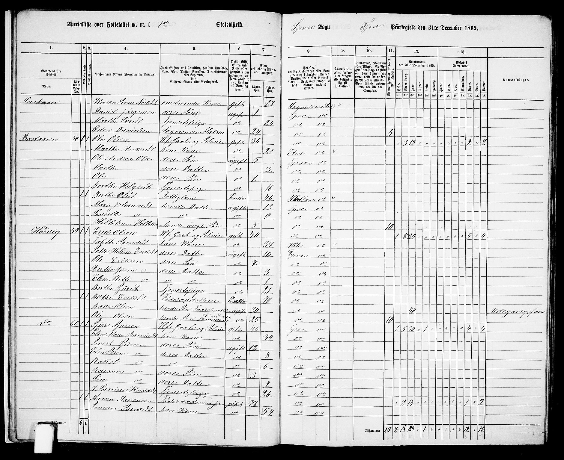 RA, 1865 census for Tysvær, 1865, p. 14