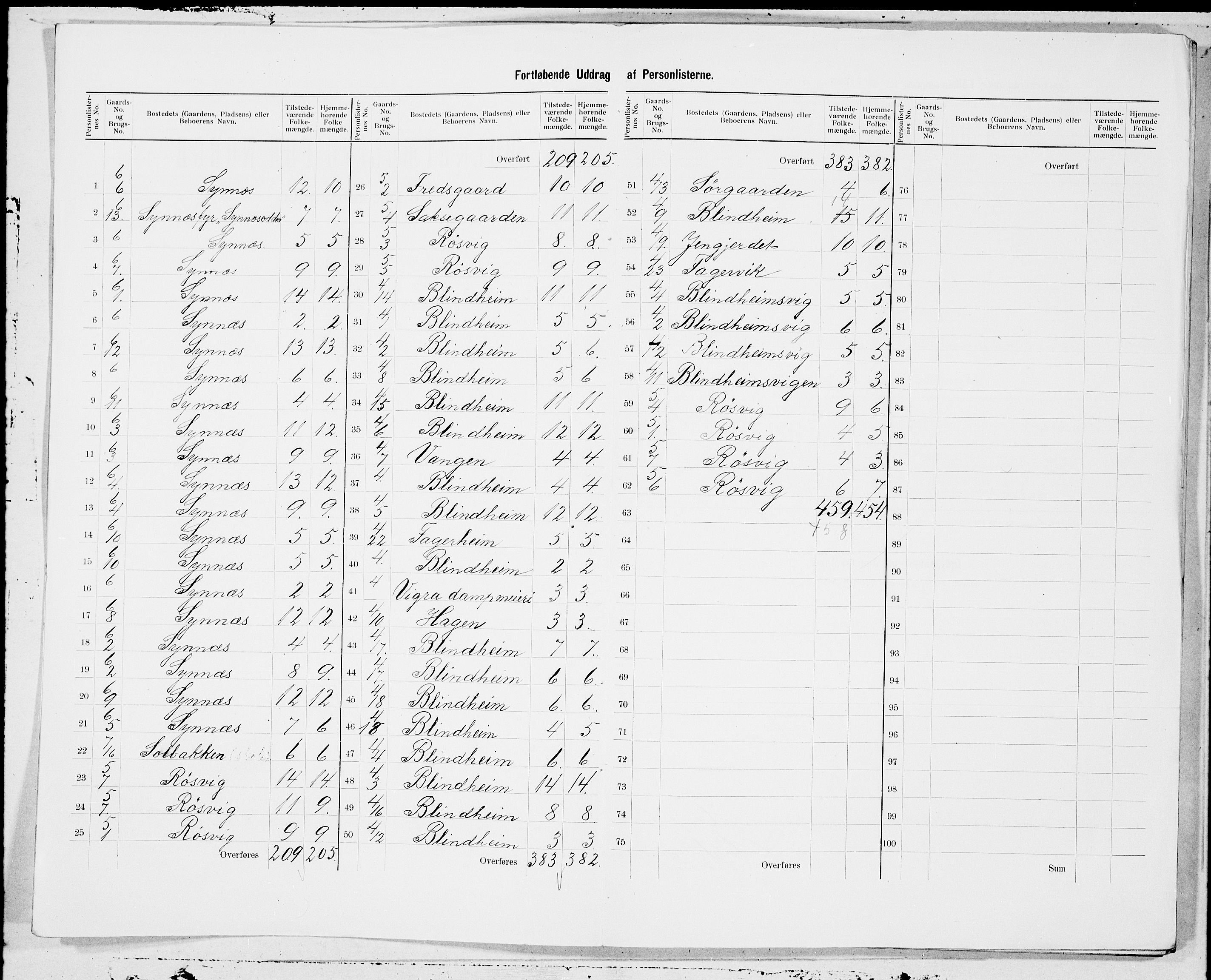 SAT, 1900 census for Roald, 1900, p. 5