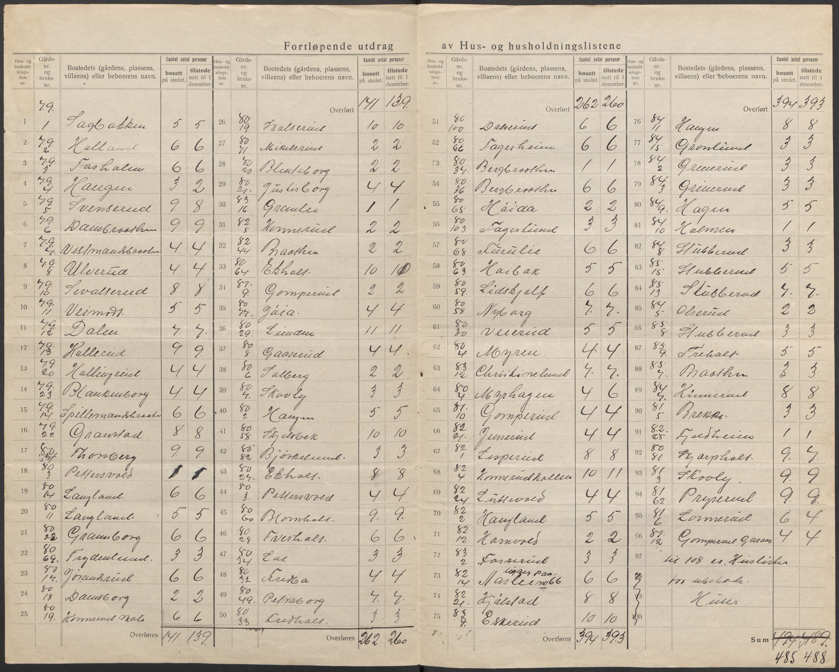 SAKO, 1920 census for Skoger, 1920, p. 41