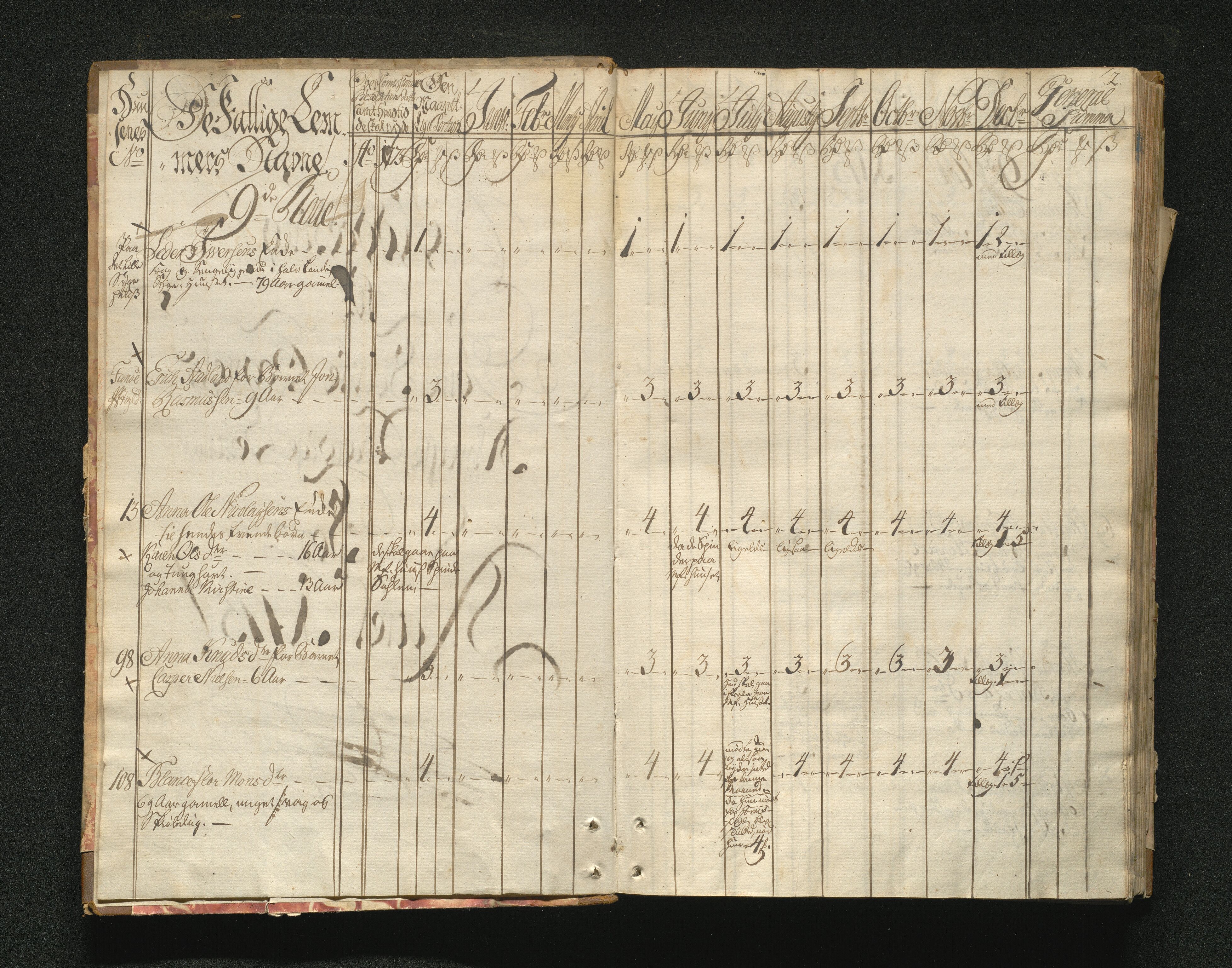 Overfattigkommisjonen i Bergen, AV/SAB-A-89001/F/L0001: Utdelingsbok for fattige i Domkirkesoknet, 1775-1780, p. 1b-2a