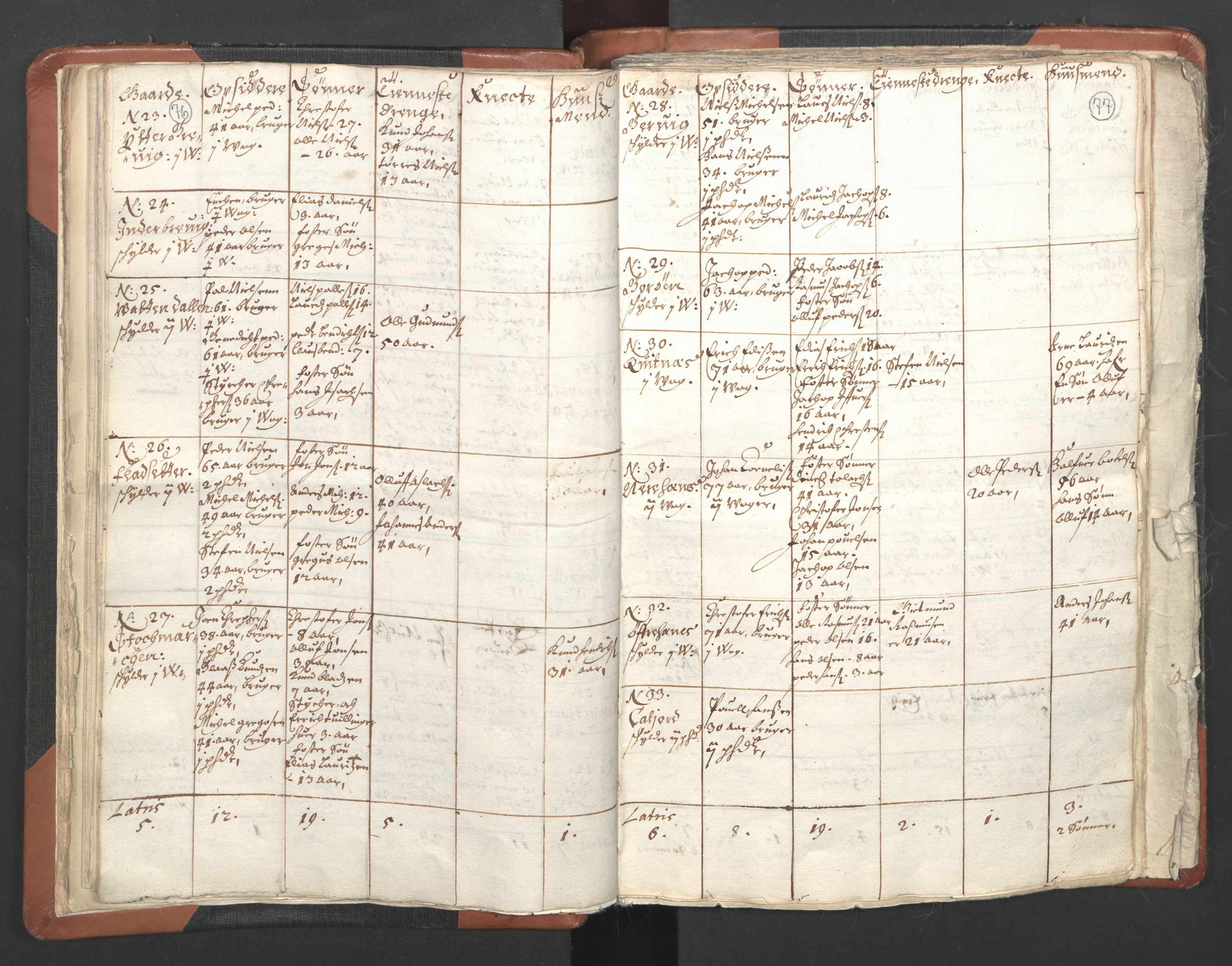 RA, Vicar's Census 1664-1666, no. 36: Lofoten and Vesterålen deanery, Senja deanery and Troms deanery, 1664-1666, p. 76-77