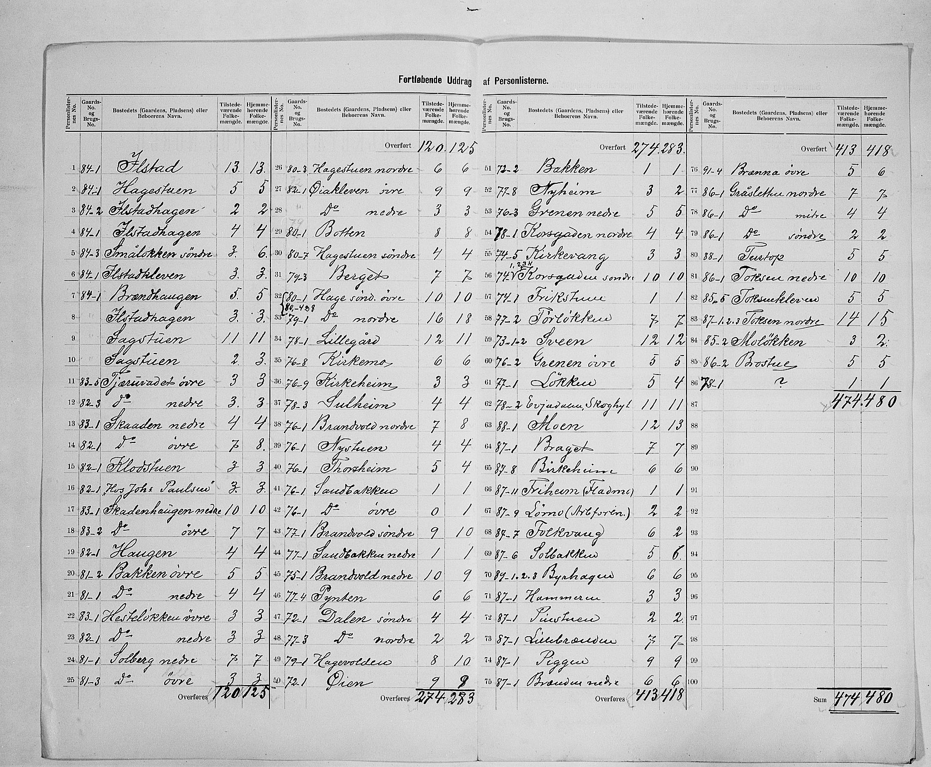 SAH, 1900 census for Nord-Fron, 1900, p. 32