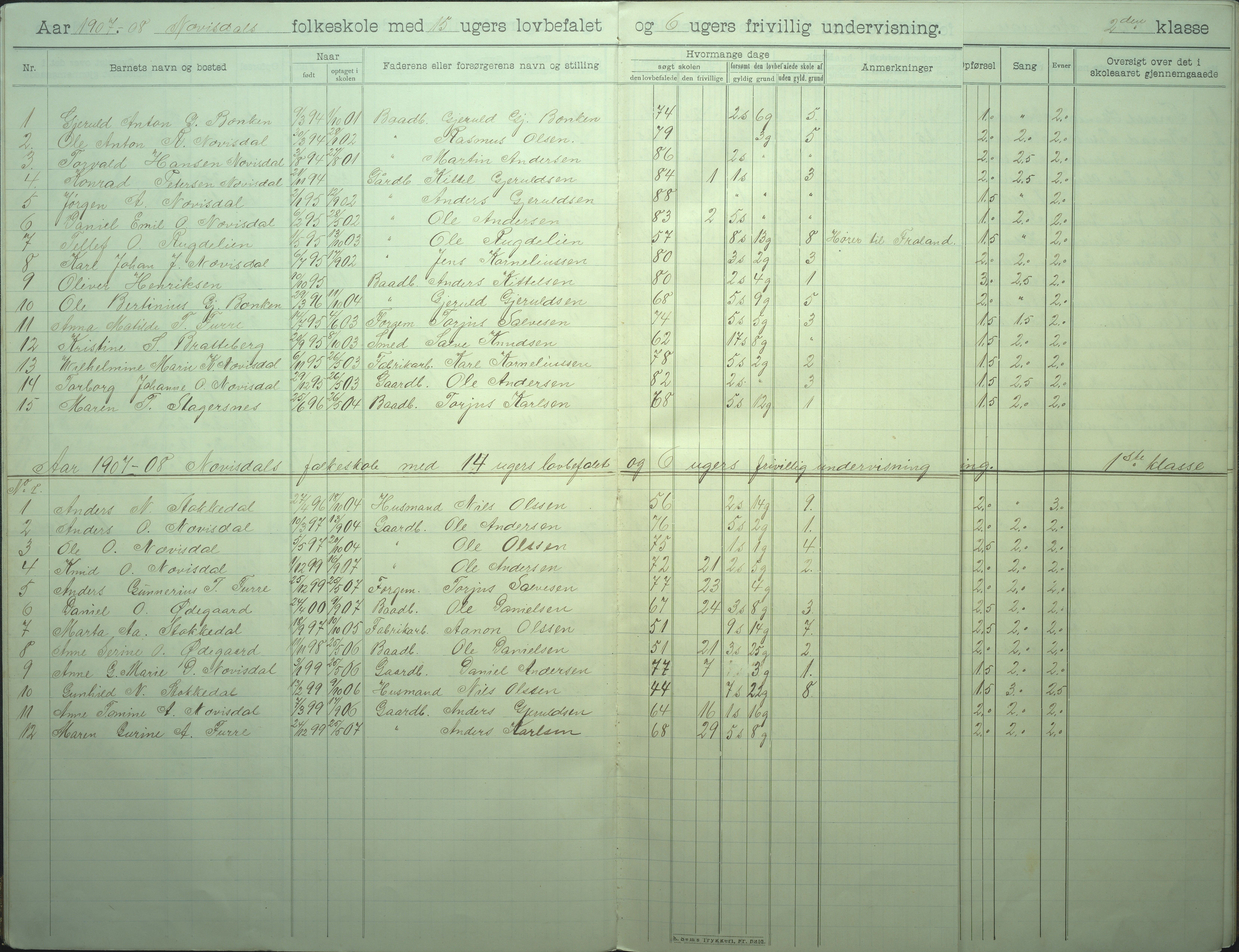 Øyestad kommune frem til 1979, AAKS/KA0920-PK/06/06I/L0008: Skoleprotokoll, 1905-1928