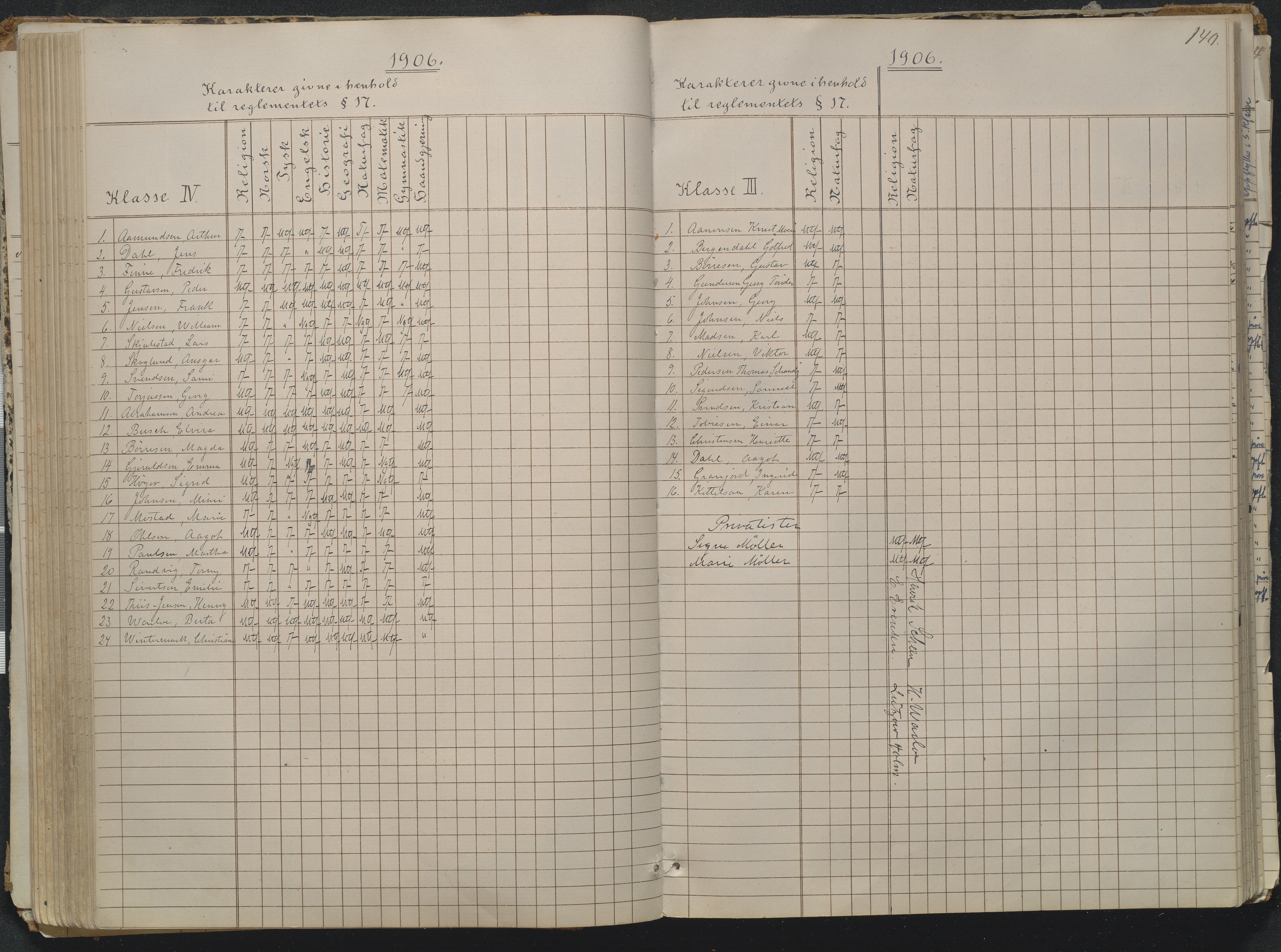 Risør kommune, AAKS/KA0901-PK/1/05/05g/L0004: Karakterprotokoll, 1870, p. 140