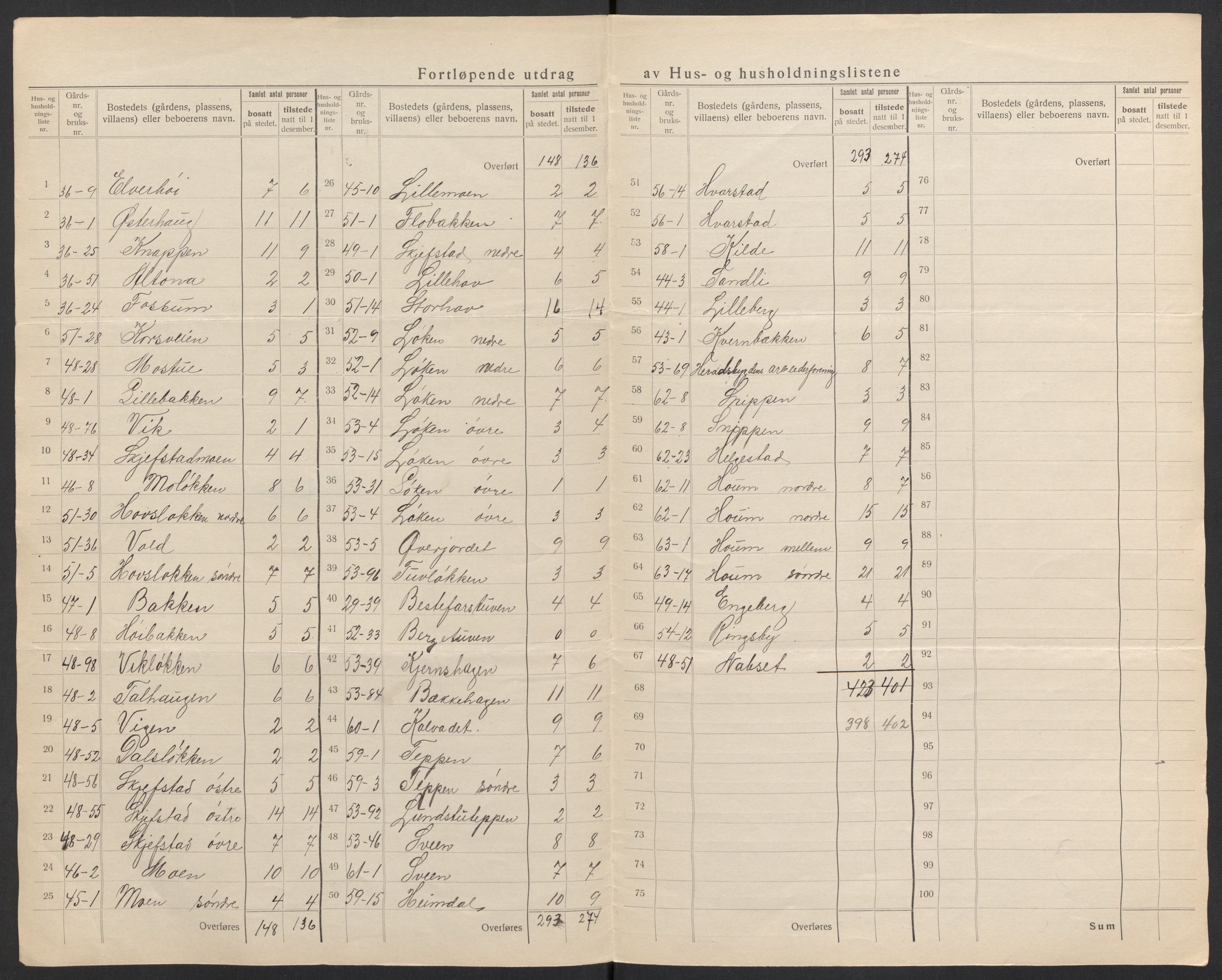 SAH, 1920 census for Elverum, 1920, p. 20