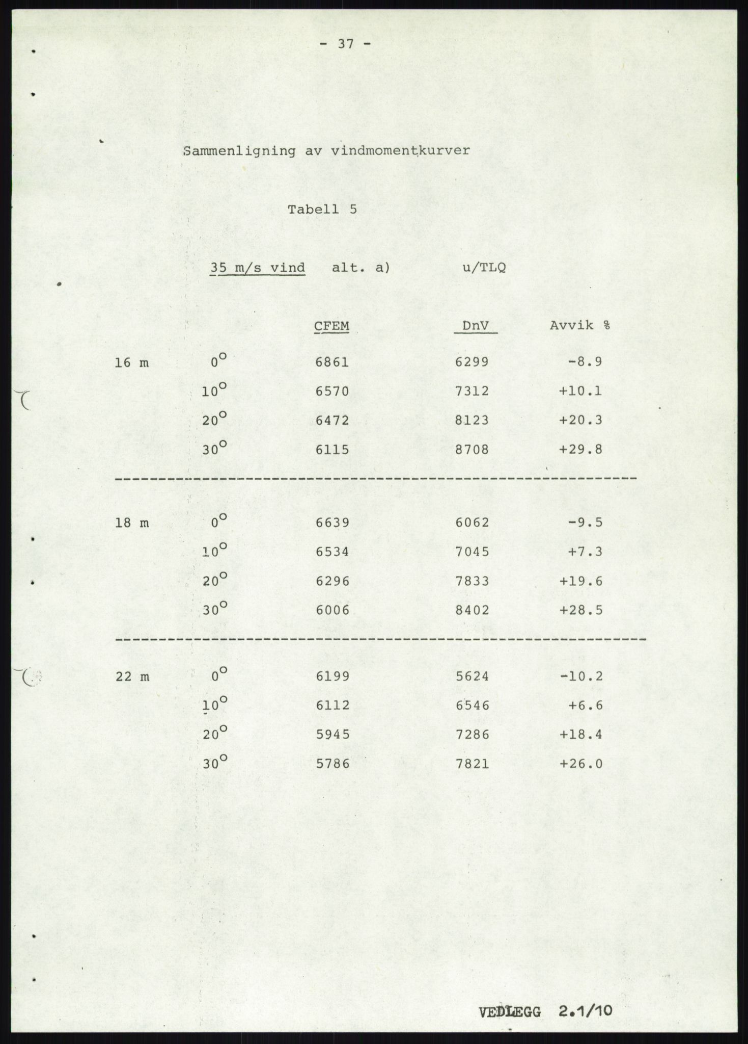 Justisdepartementet, Granskningskommisjonen ved Alexander Kielland-ulykken 27.3.1980, AV/RA-S-1165/D/L0019: S Værforhold (Doku.liste + S1-S5 av 5)/ T (T1-T2)/ U Stabilitet (Doku.liste + U1-U5 av 5), 1980-1981, p. 854