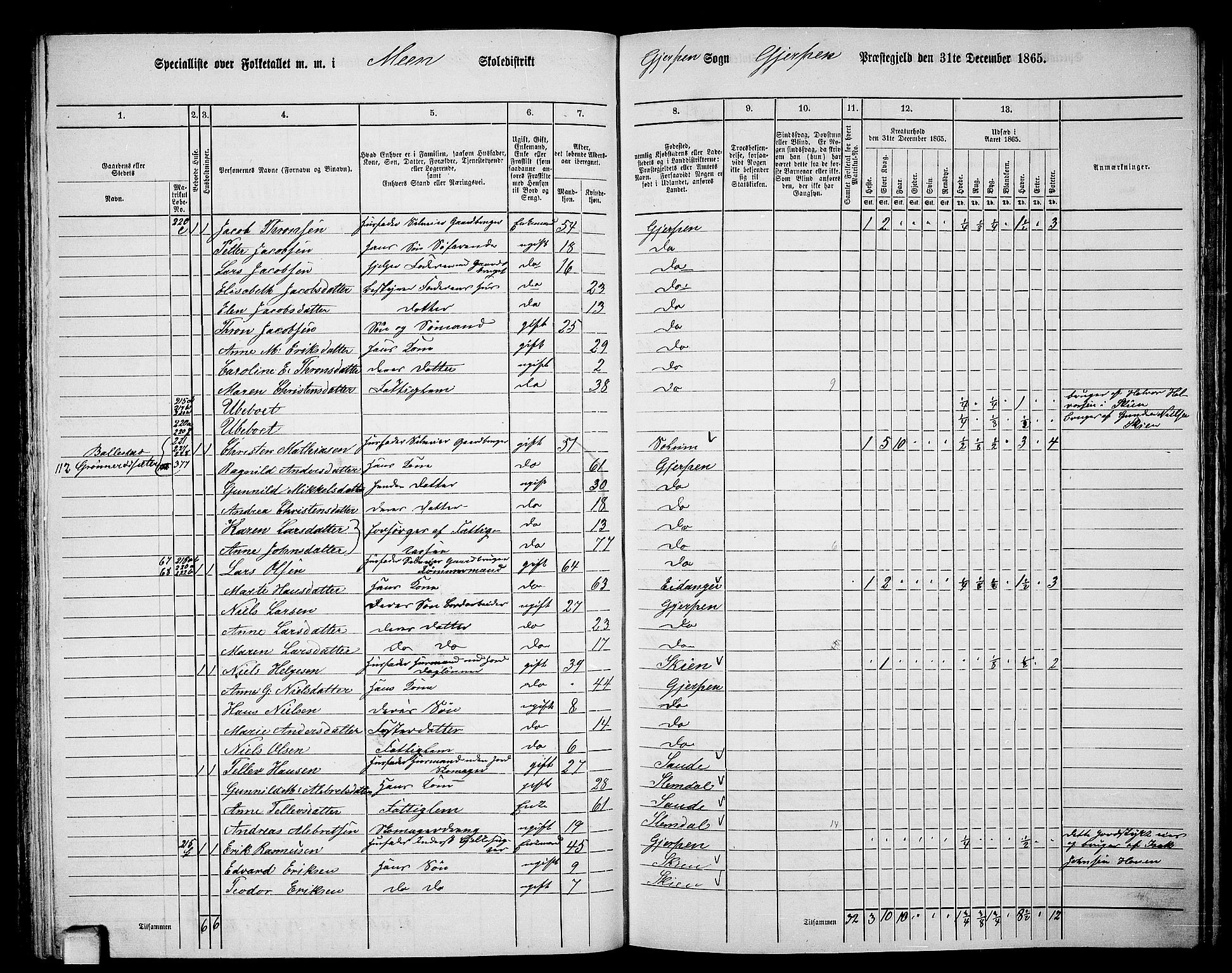 RA, 1865 census for Gjerpen, 1865, p. 118