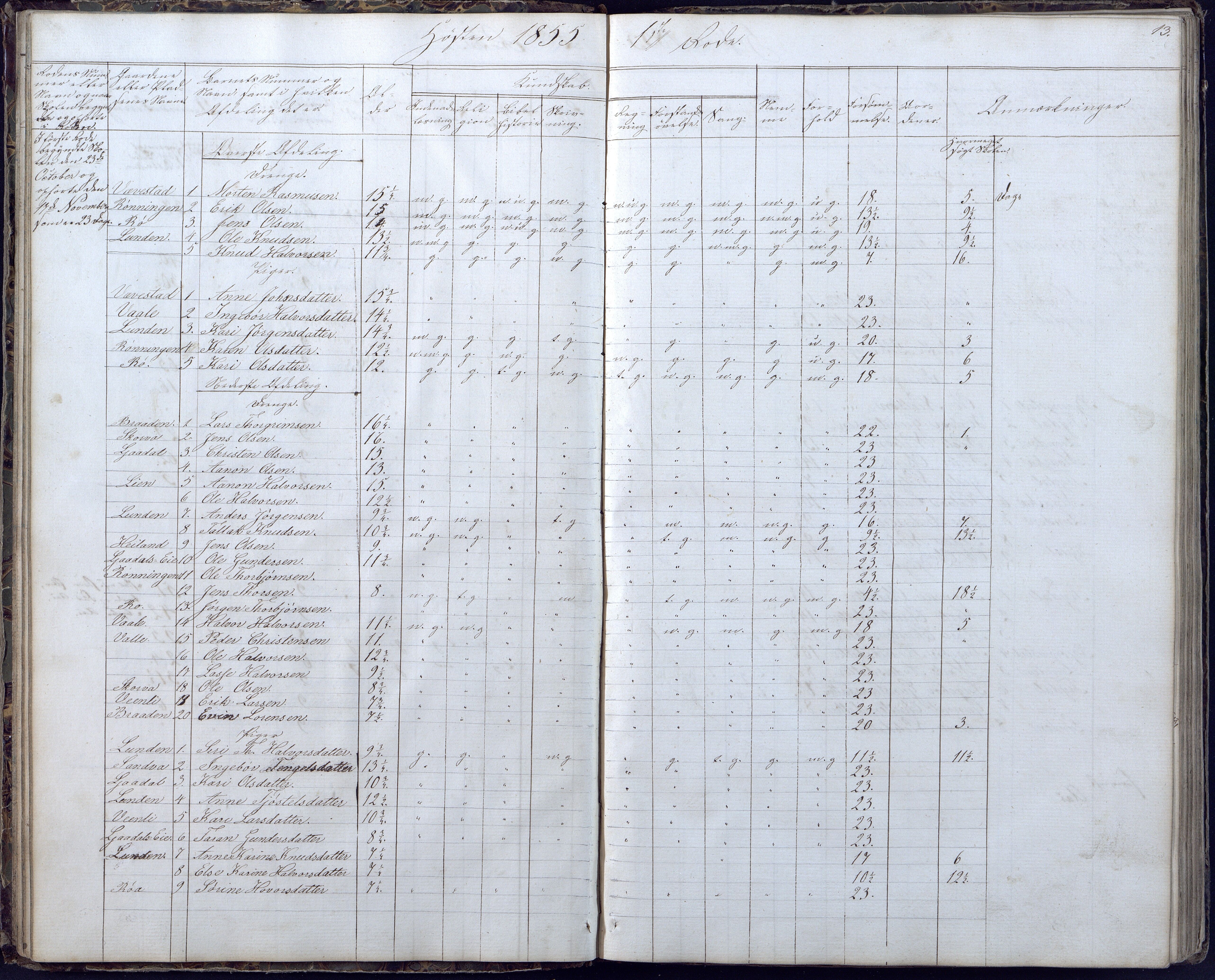 Gjerstad Kommune, Gjerstad Skole, AAKS/KA0911-550a/F02/L0004: Skolejournal/protokoll 6.skoledistrikt, 1854-1869, p. 13