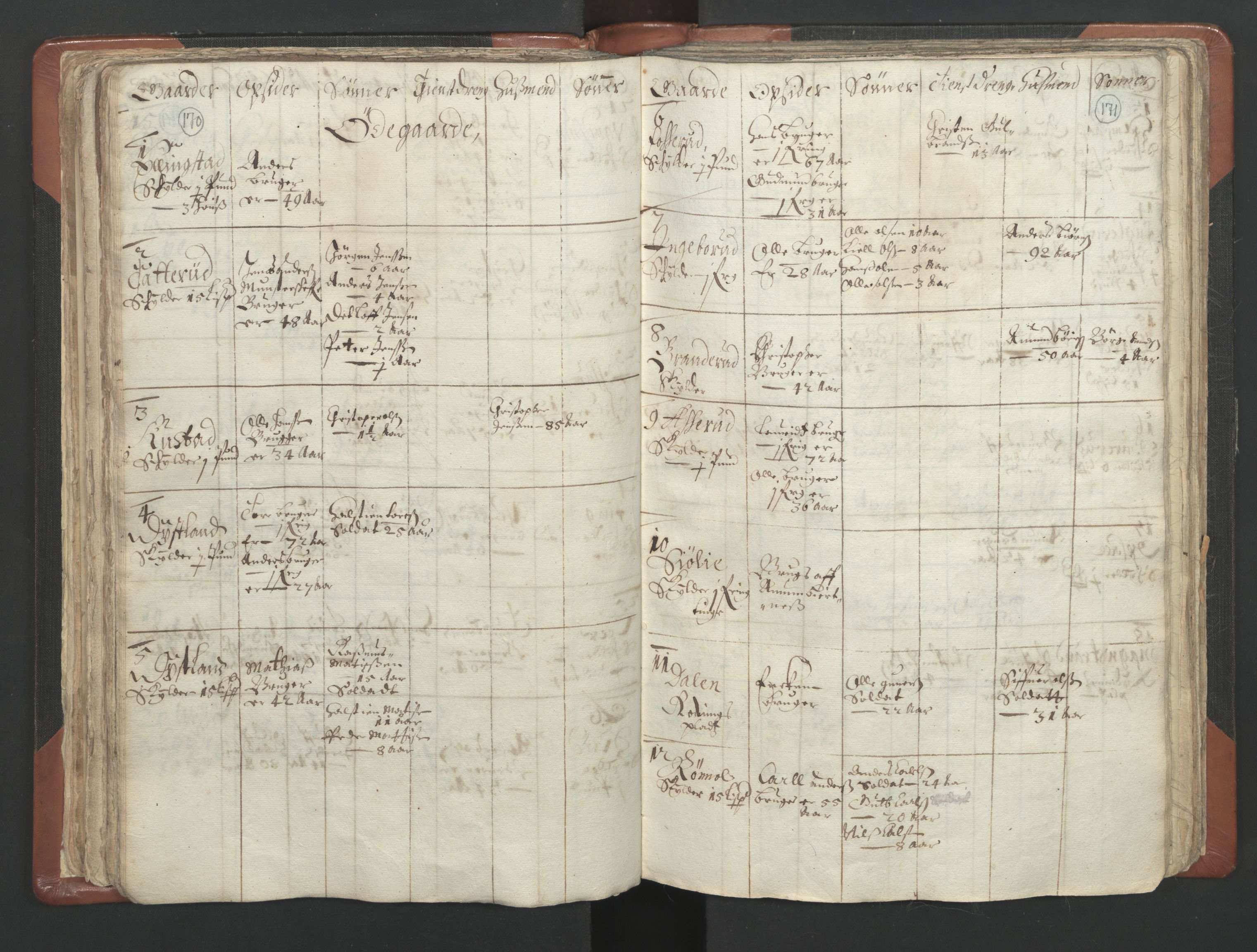 RA, Vicar's Census 1664-1666, no. 4: Øvre Romerike deanery, 1664-1666, p. 170-171
