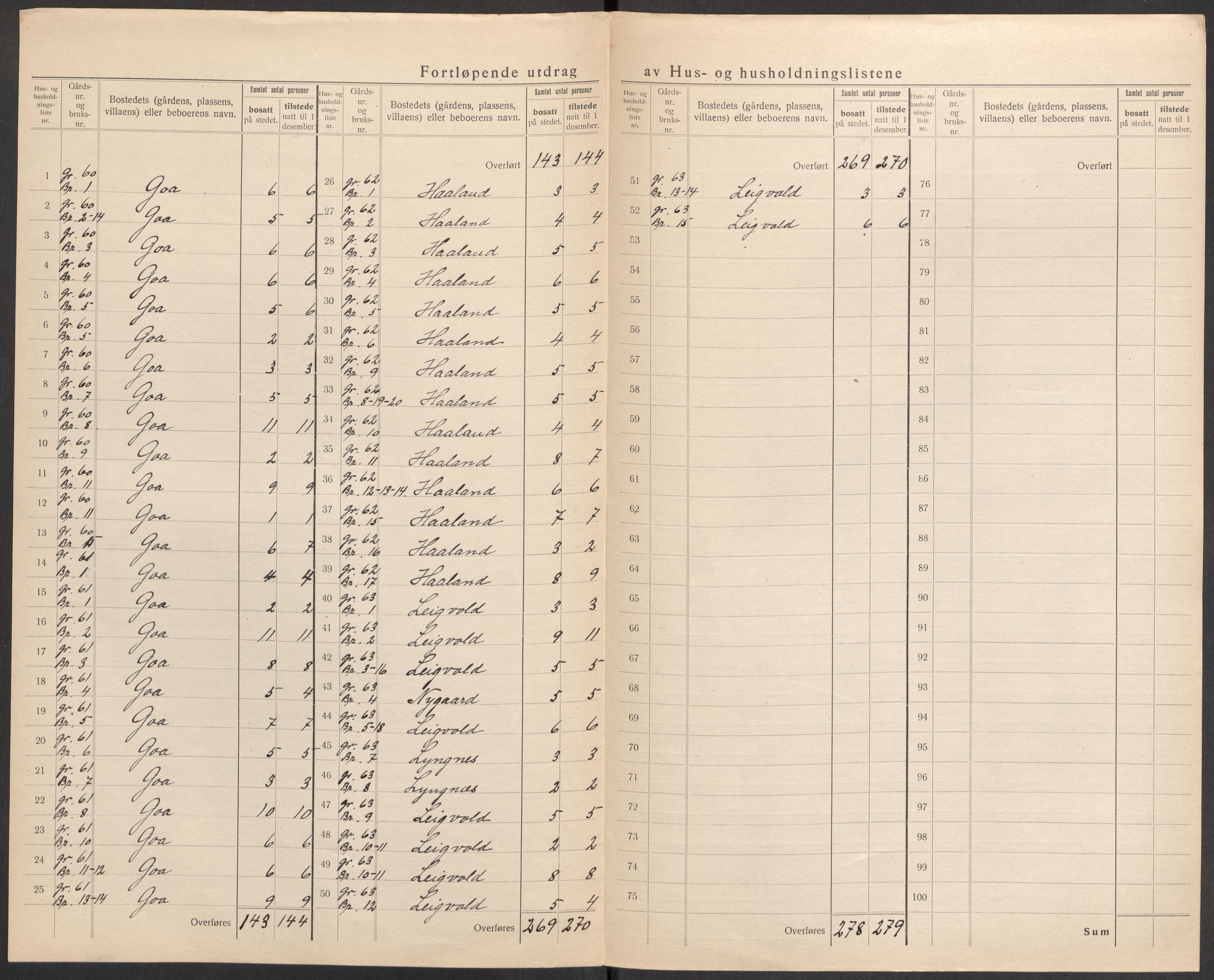 SAST, 1920 census for Hetland, 1920, p. 148