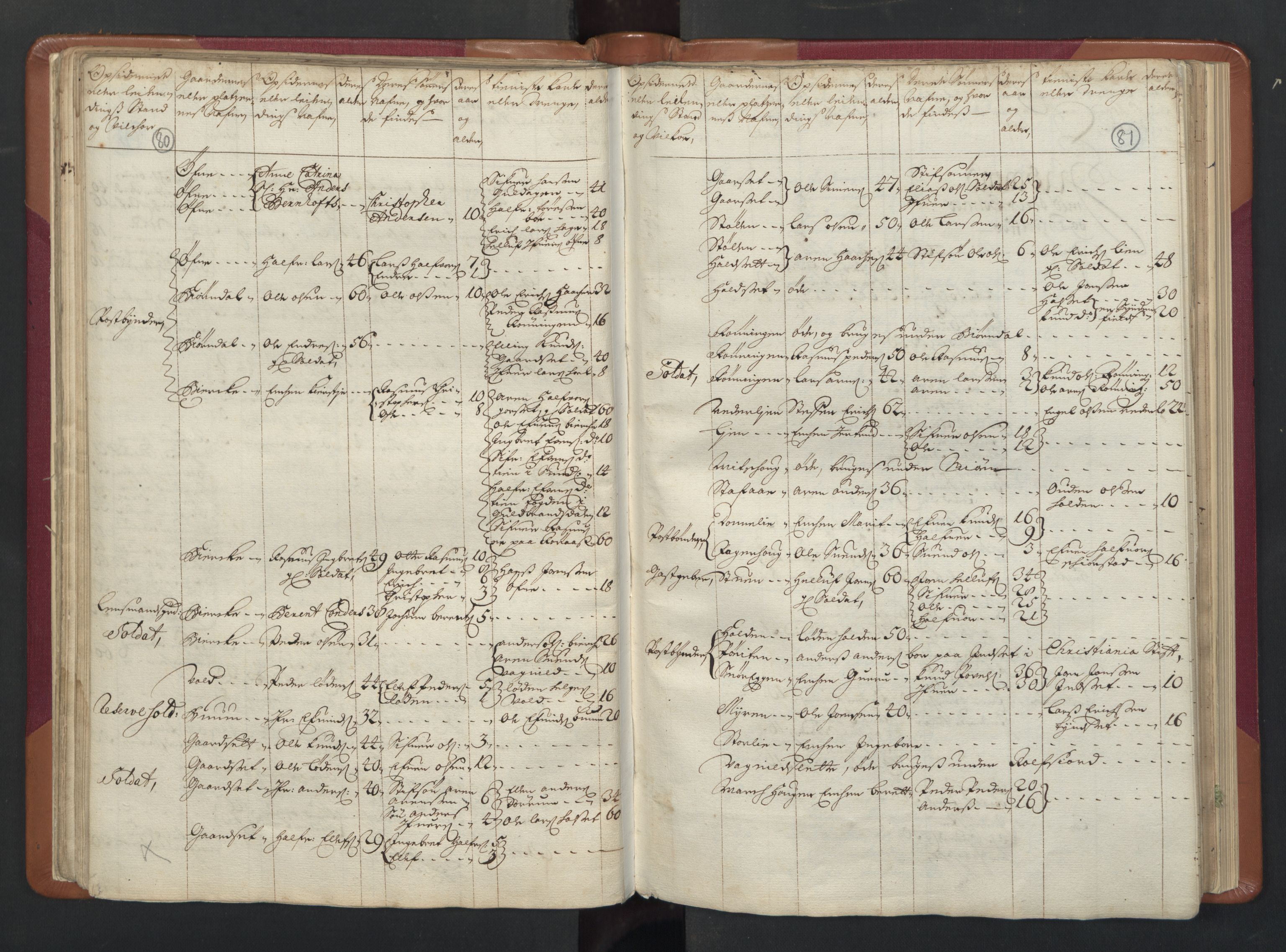 RA, Census (manntall) 1701, no. 13: Orkdal fogderi and Gauldal fogderi including Røros kobberverk, 1701, p. 80-81