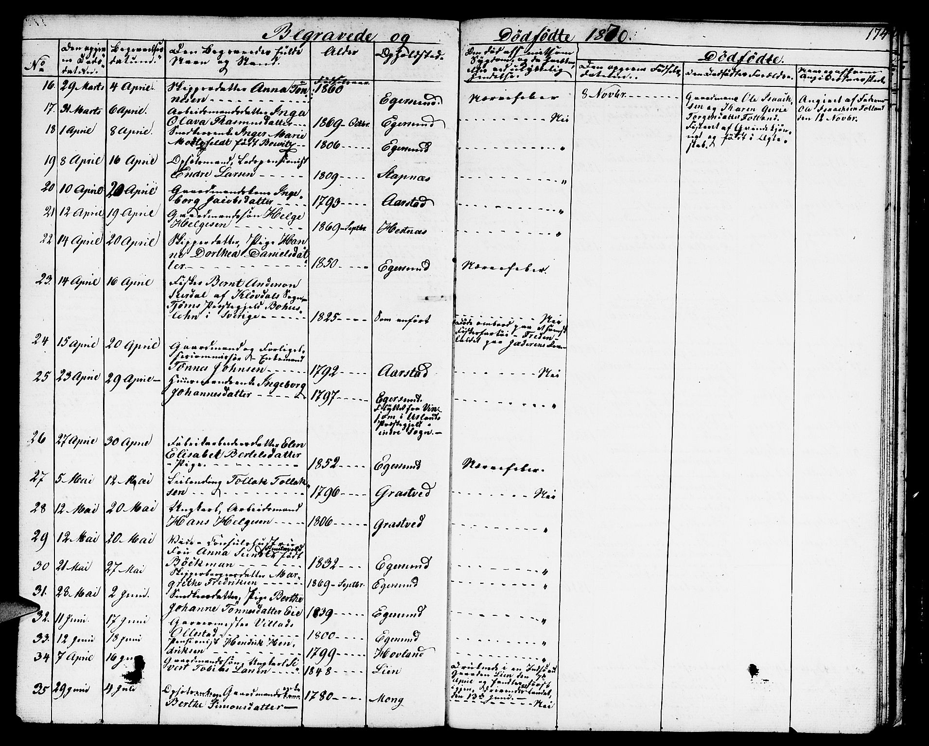 Eigersund sokneprestkontor, AV/SAST-A-101807/S09/L0004: Parish register (copy) no. B 4, 1855-1871, p. 174