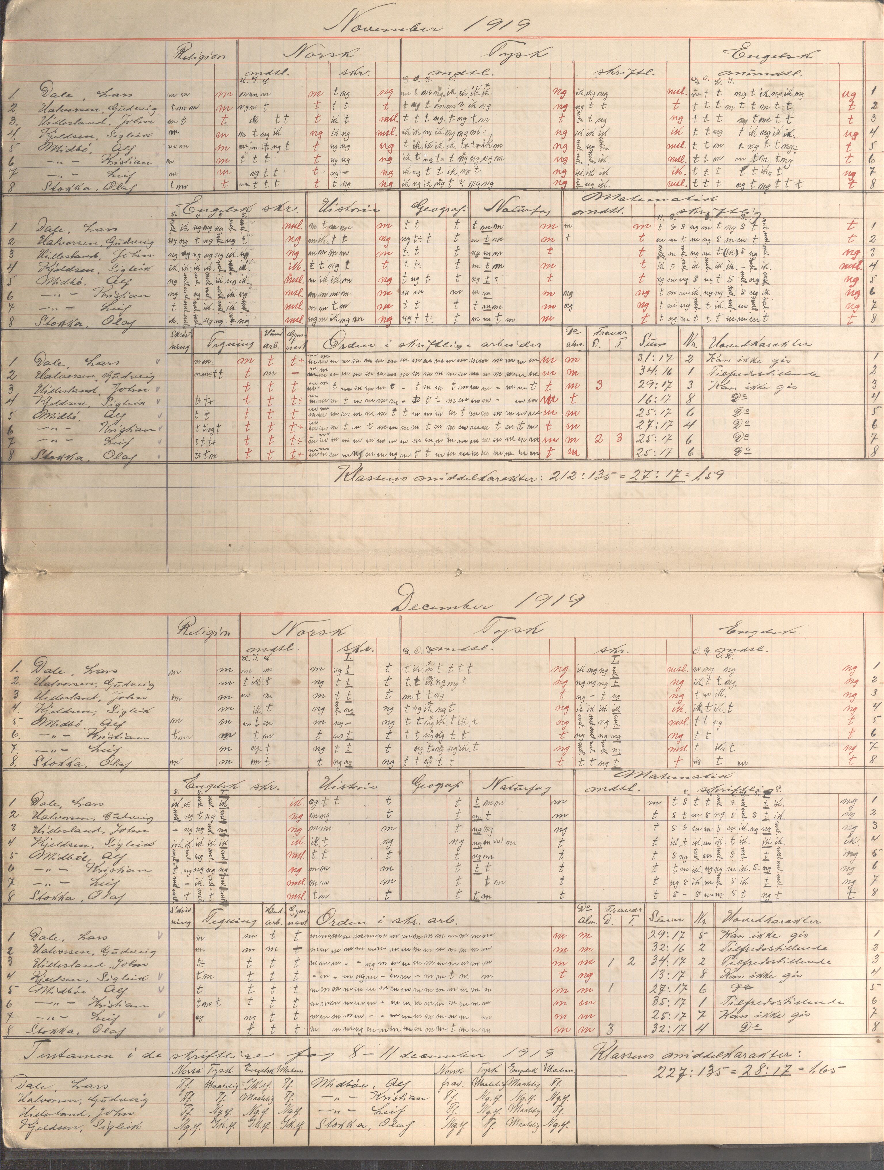 Skudeneshavn kommune - Skudeneshavn kommunale høiere almenskole (Middelskolen), IKAR/A-375/Fa/L0001: Karakterprotokoll, 1918-1921, p. 5