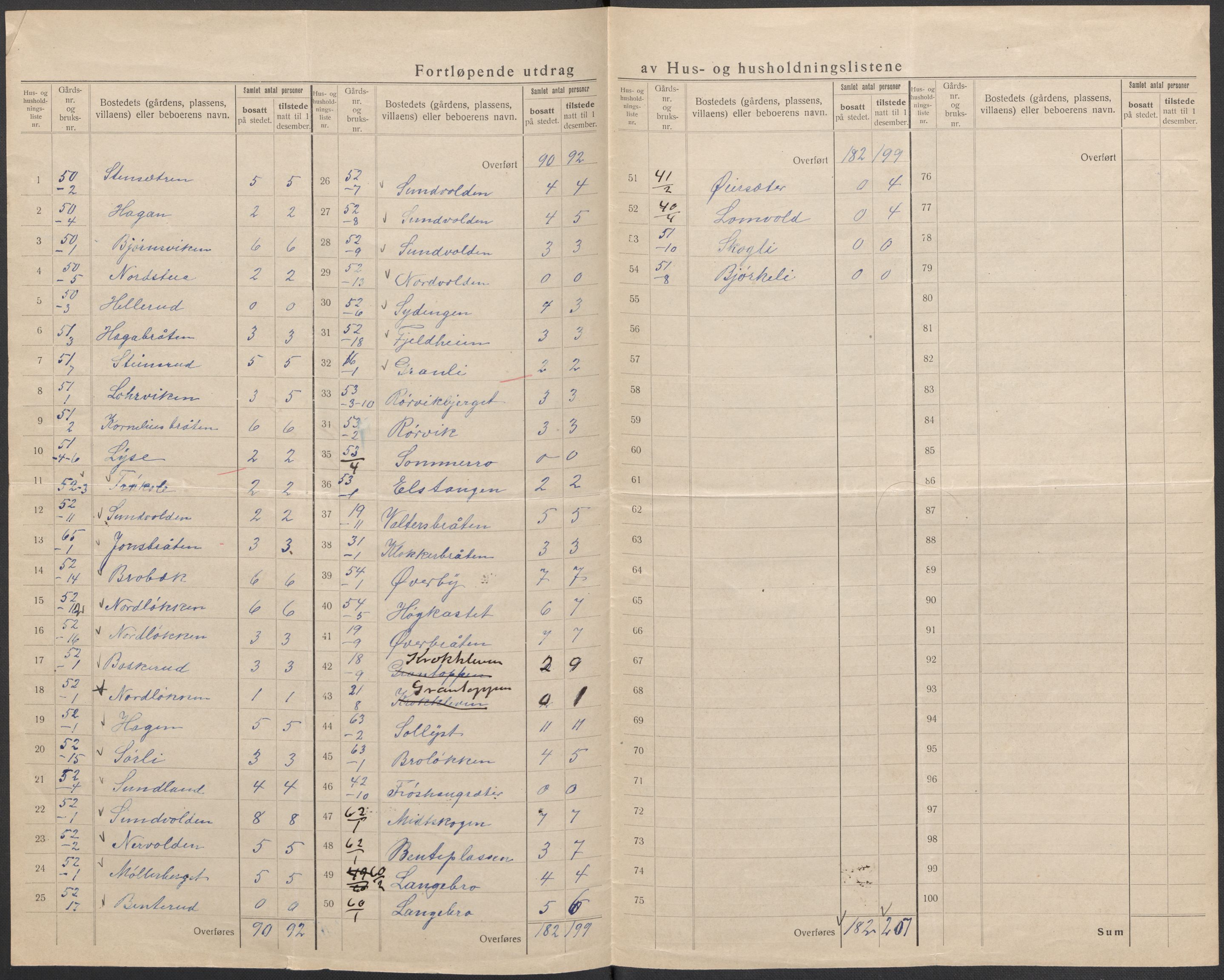 SAKO, 1920 census for Hole, 1920, p. 14