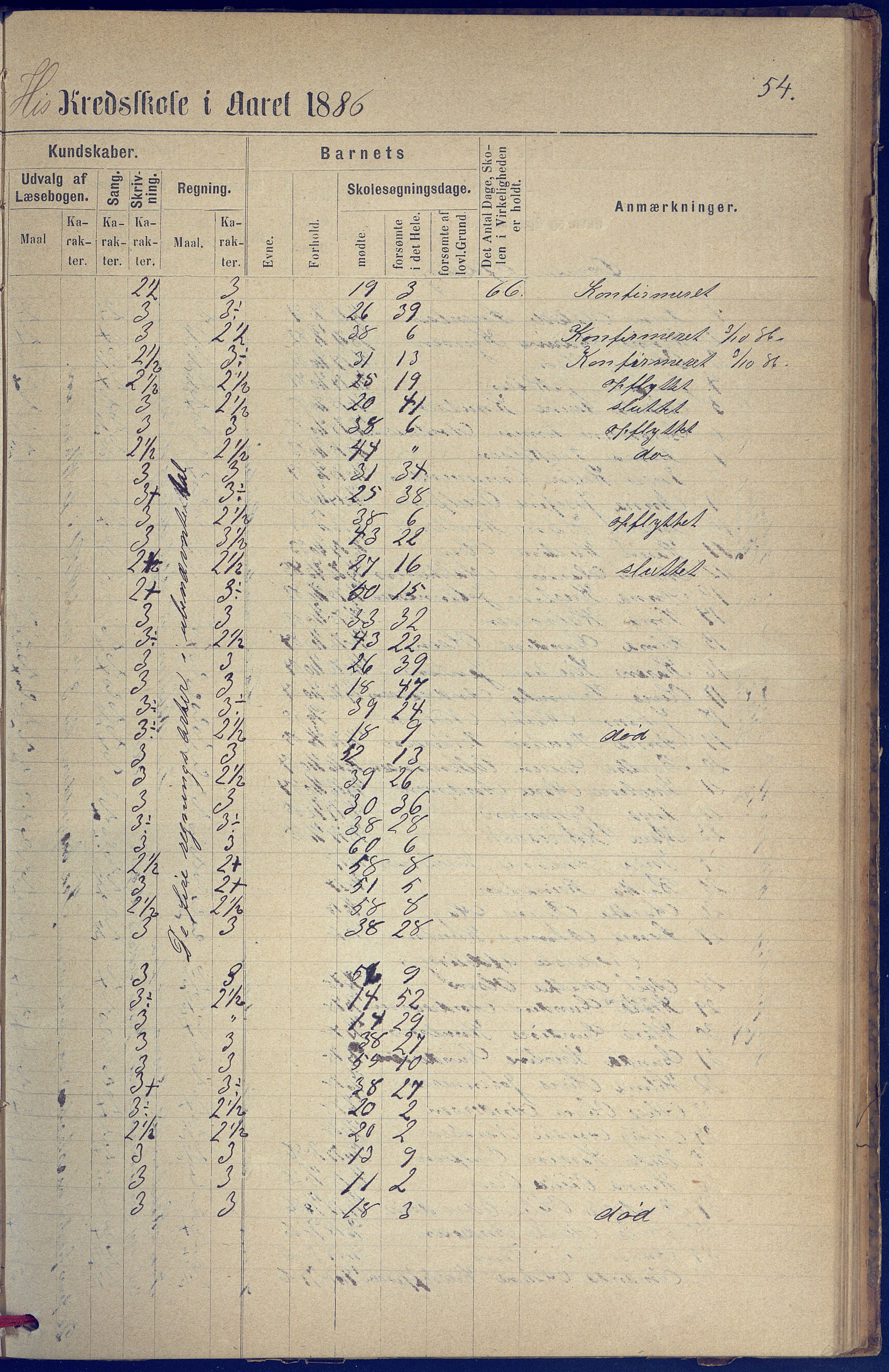 Hisøy kommune frem til 1991, AAKS/KA0922-PK/31/L0005: Skoleprotokoll, 1877-1892, p. 54