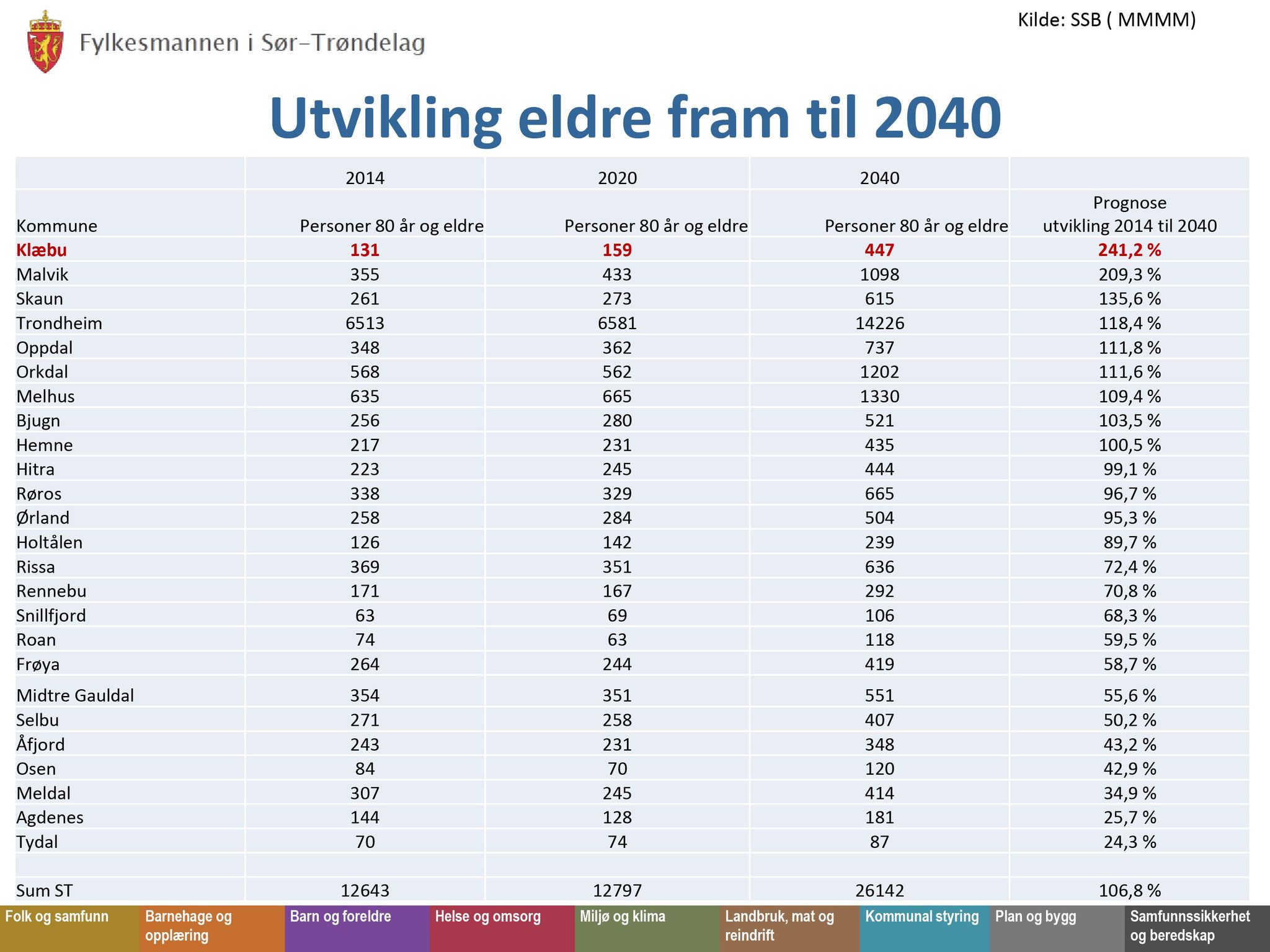 Klæbu Kommune, TRKO/KK/02-FS/L008: Formannsskapet - Møtedokumenter, 2015, p. 3366