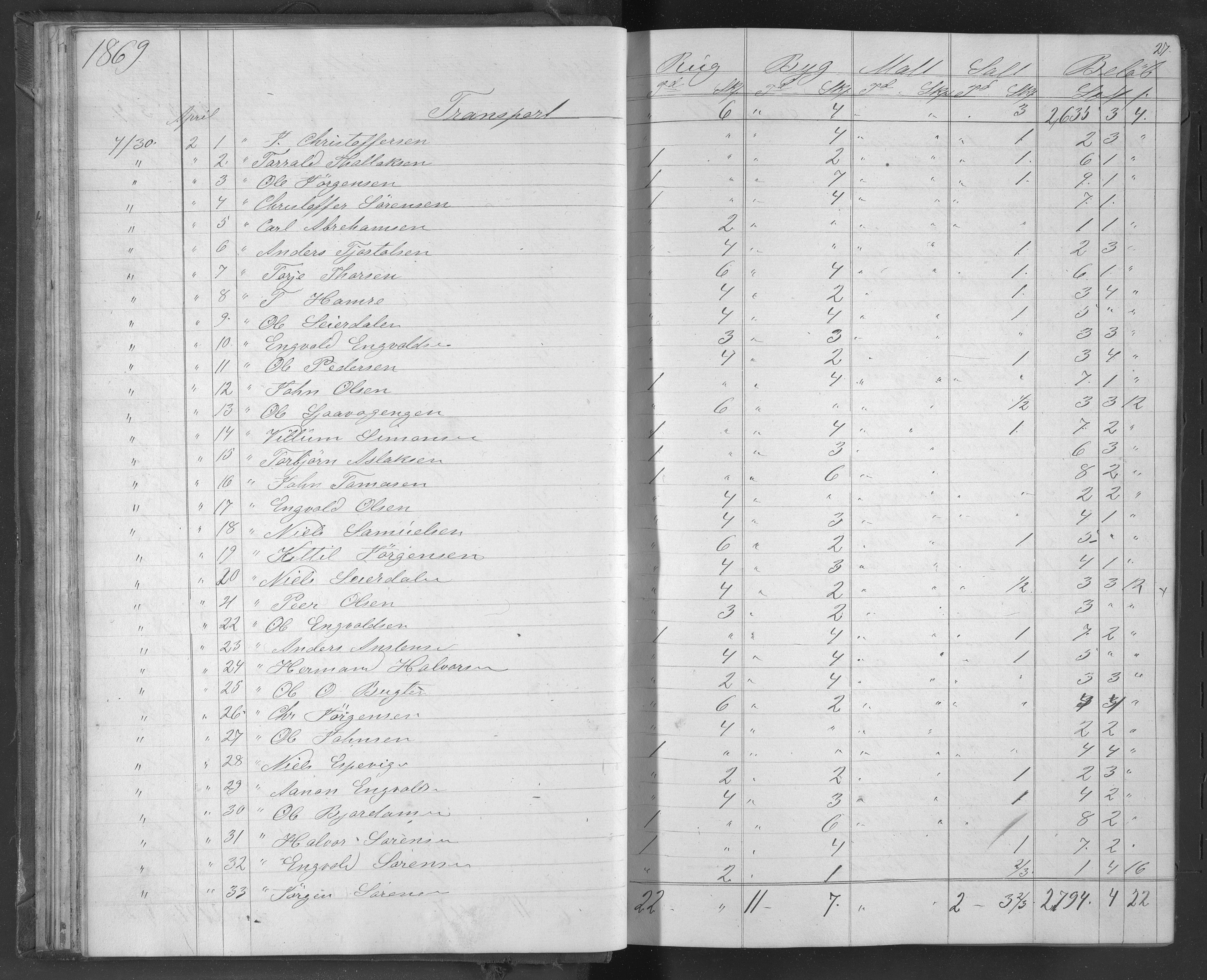 Egelands Jernverk, AAKS/PA-1907/01/L0050.a: Kornbok, 1869-1874, p. 27
