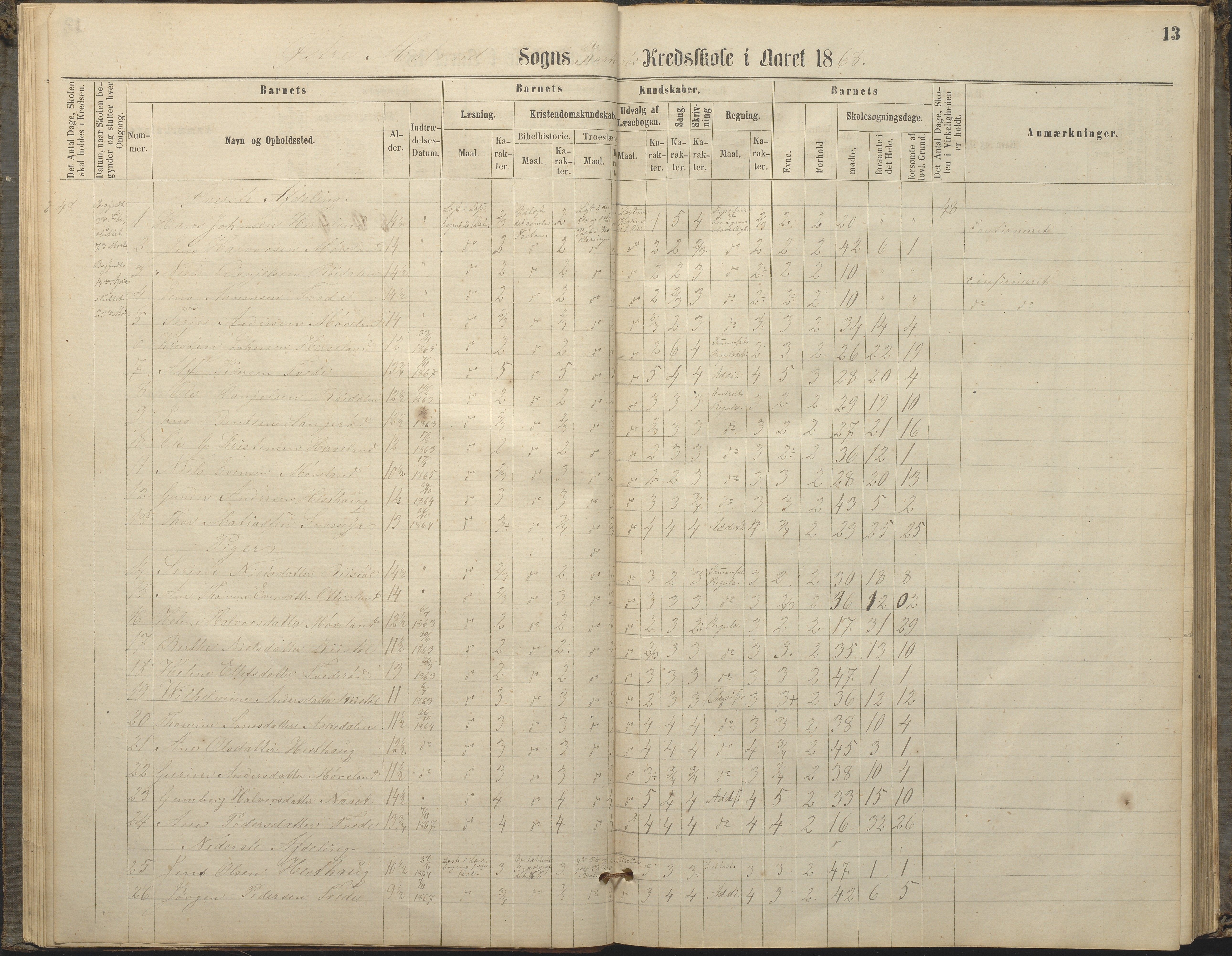 Austre Moland kommune, AAKS/KA0918-PK/09/09c/L0007: Skoleprotokoll, 1865-1881, p. 13