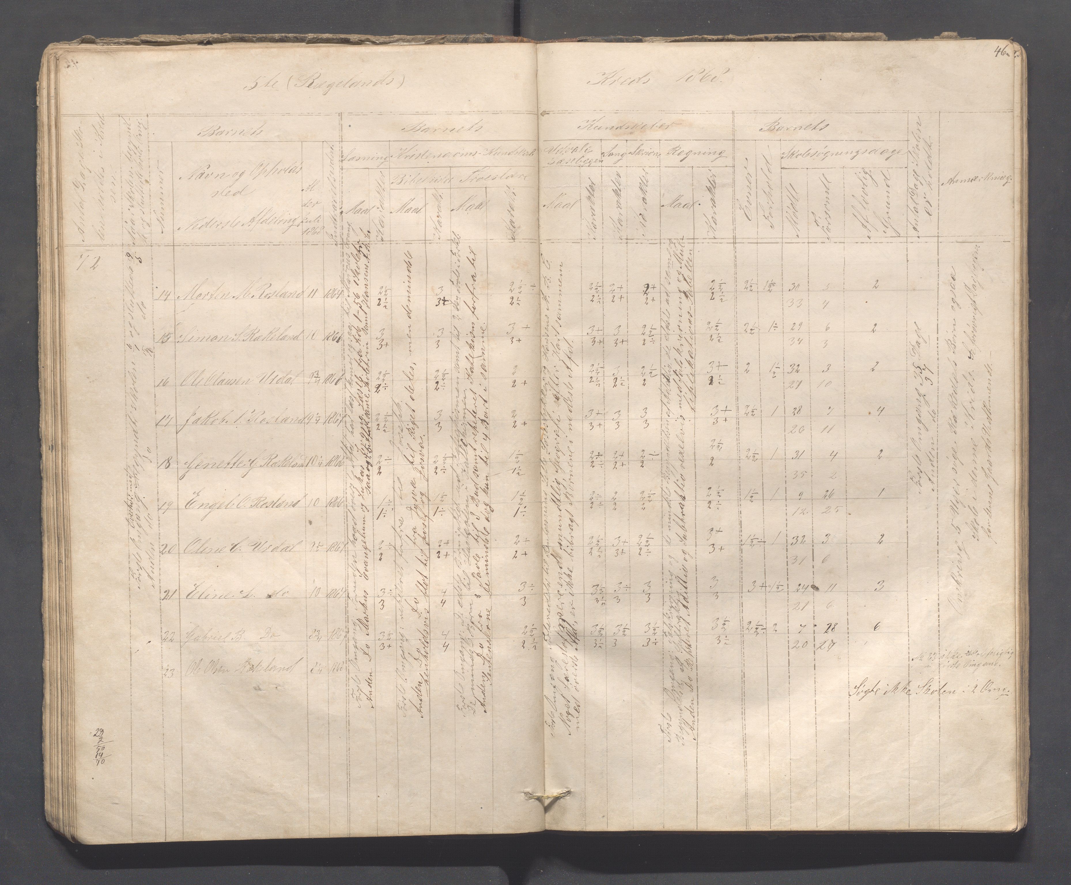 Sokndal kommune- Skolestyret/Skolekontoret, IKAR/K-101142/H/L0008: Skoleprotokoll - Evjebygdens omgangsskoledistrikt, 1857-1875, p. 46