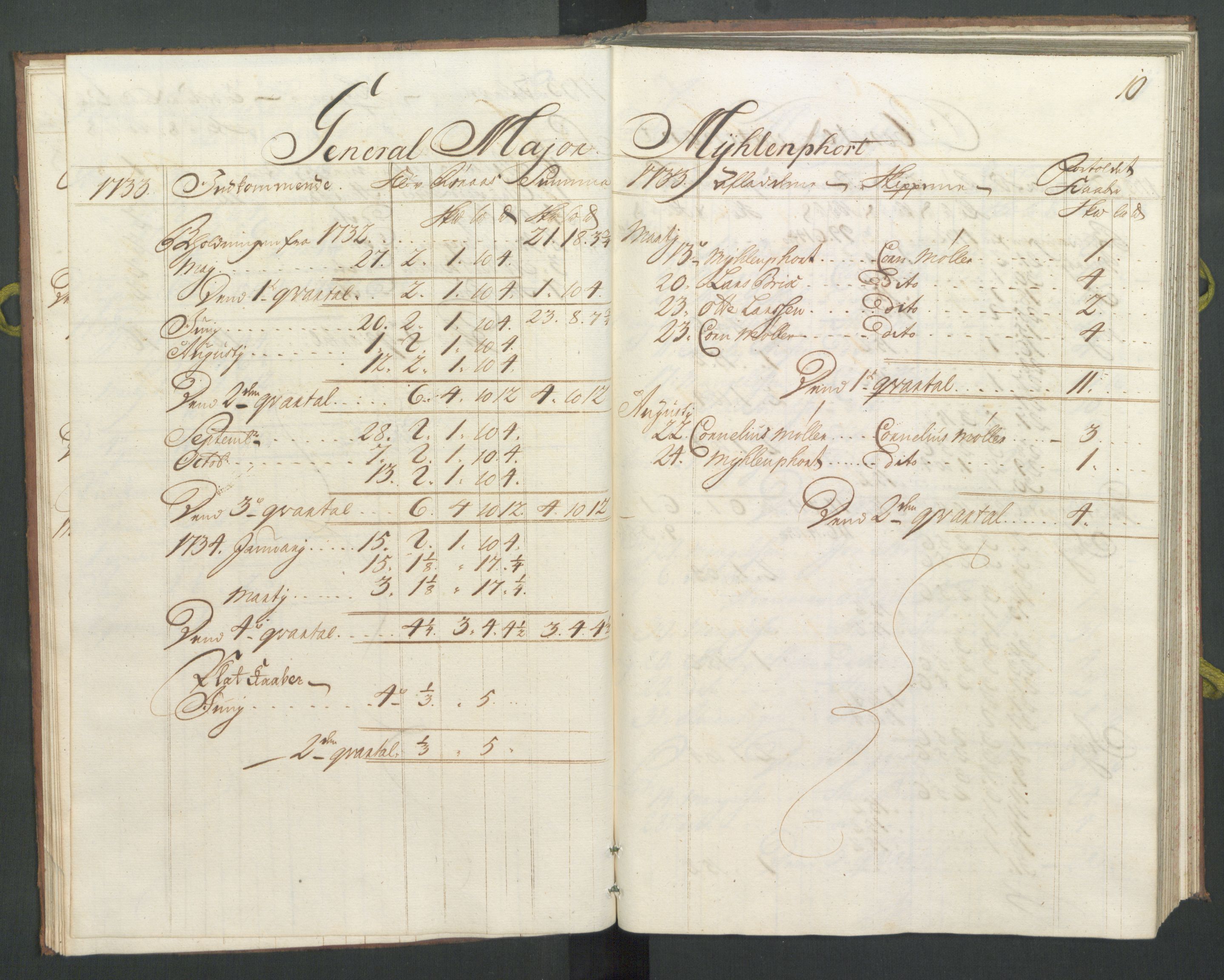 Generaltollkammeret, tollregnskaper, AV/RA-EA-5490/R33/L0016/0001: Tollregnskaper Trondheim A / Koppertoll-hovedbok, 1733, p. 9b-10a