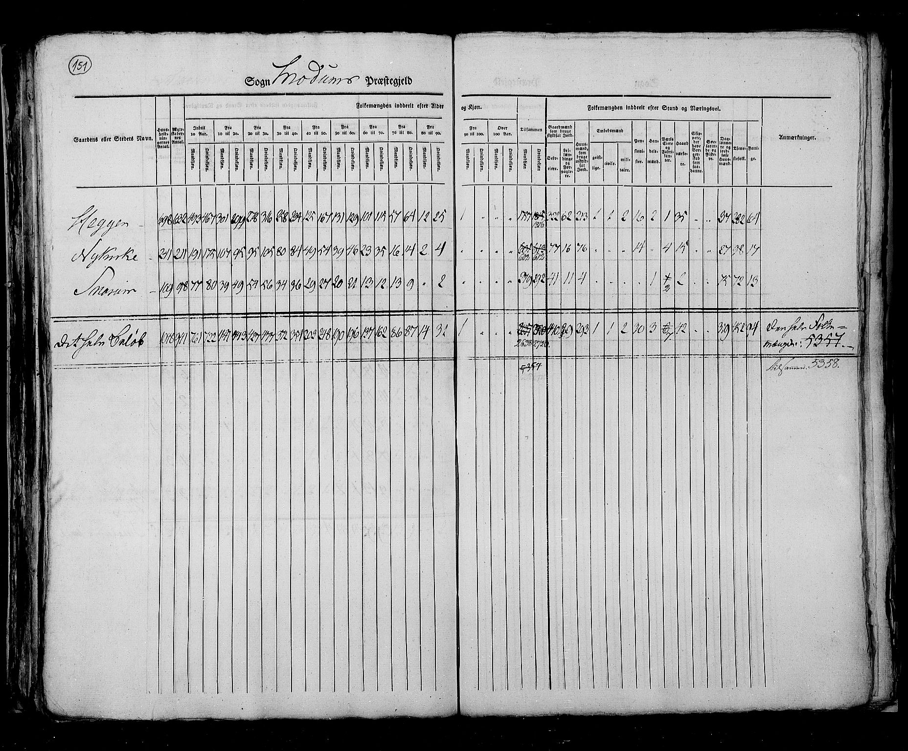 RA, Census 1825, vol. 7: Buskerud amt, 1825, p. 151