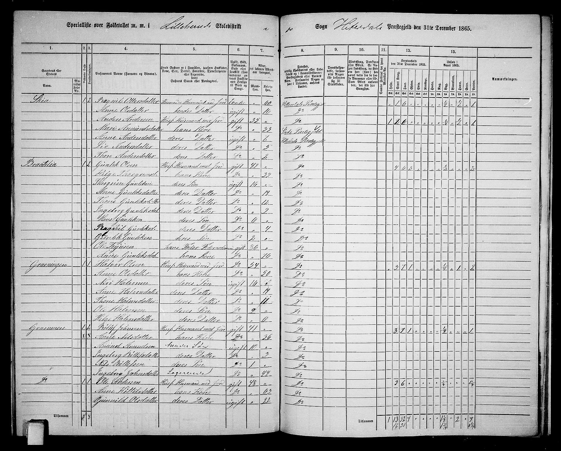 RA, 1865 census for Heddal, 1865, p. 137