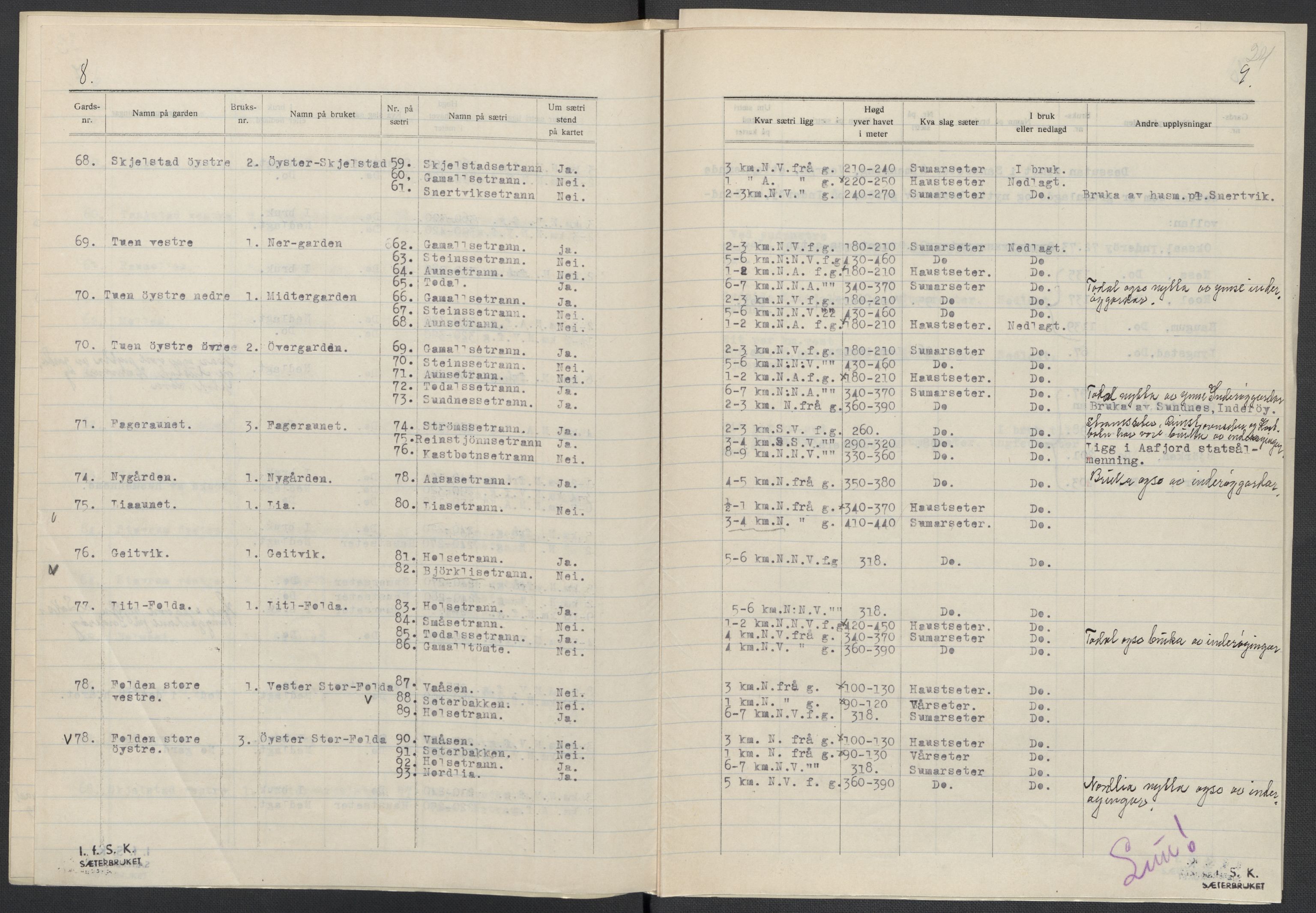 Instituttet for sammenlignende kulturforskning, AV/RA-PA-0424/F/Fc/L0015/0002: Eske B15: / Nord-Trøndelag (perm XLIII), 1933-1938, p. 24