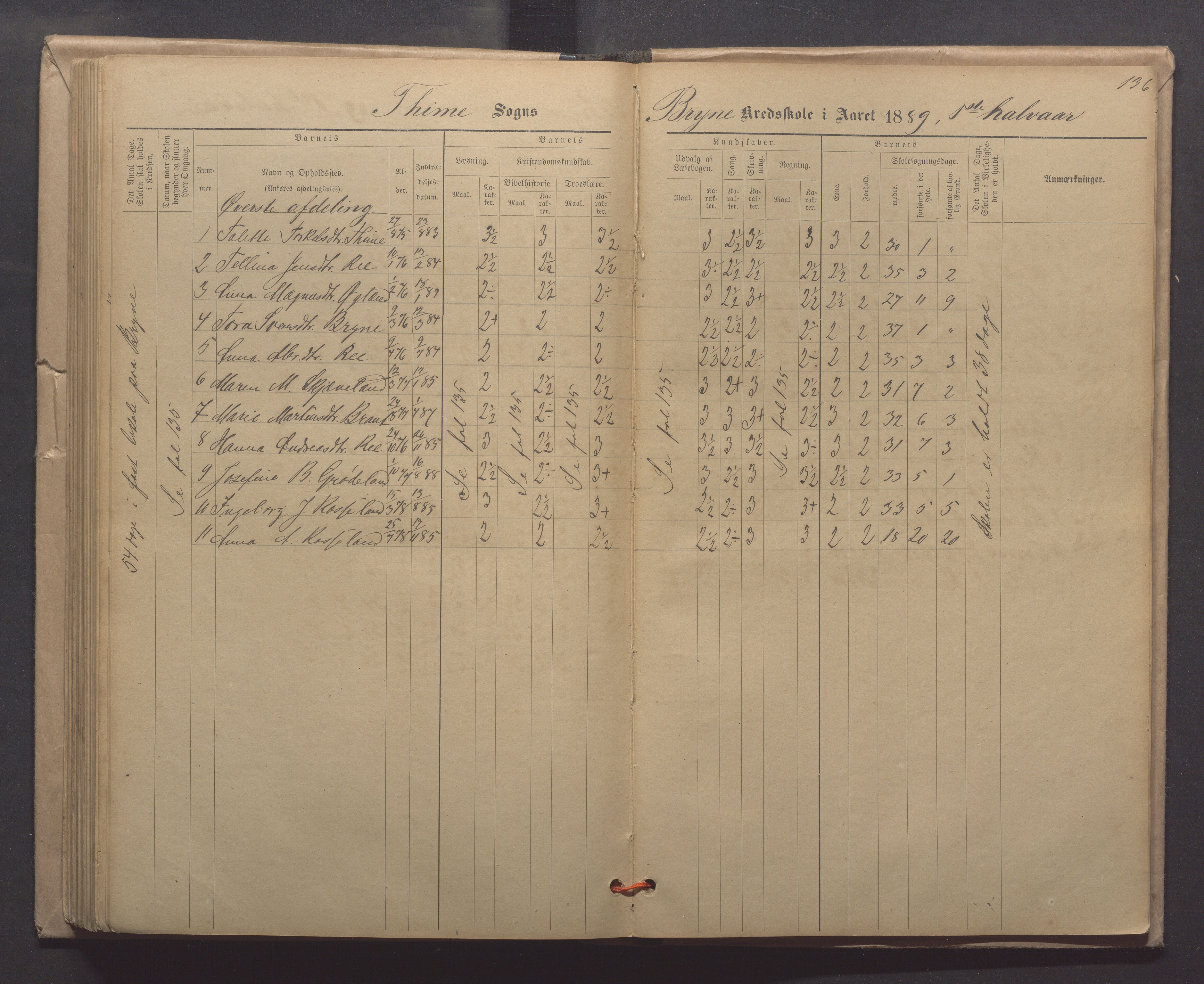 Time kommune - Line/Hognestad skole, IKAR/K-100802/H/L0003: Skoleprotokoll, 1879-1890, p. 136