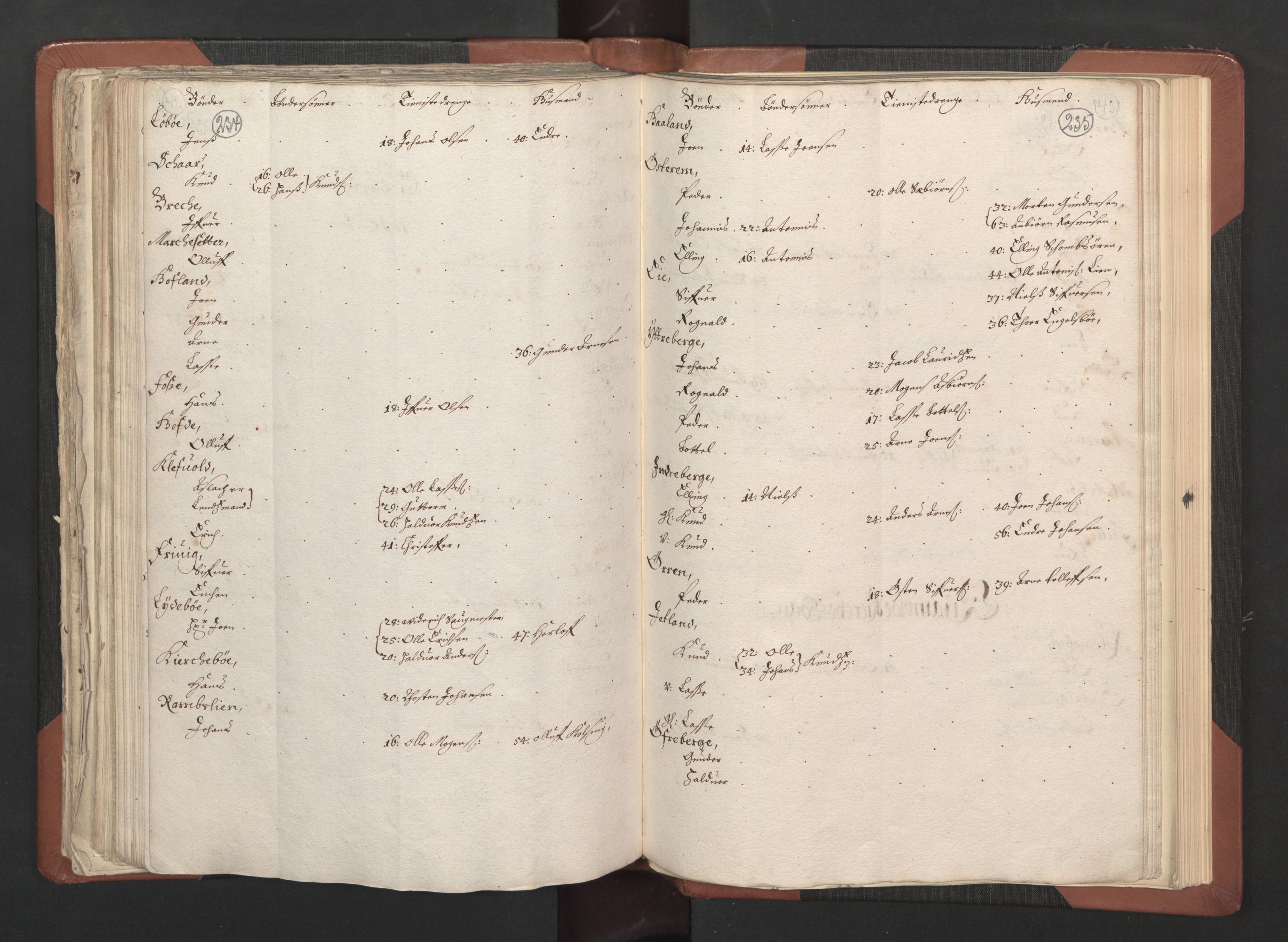 RA, Bailiff's Census 1664-1666, no. 14: Hardanger len, Ytre Sogn fogderi and Indre Sogn fogderi, 1664-1665, p. 234-235