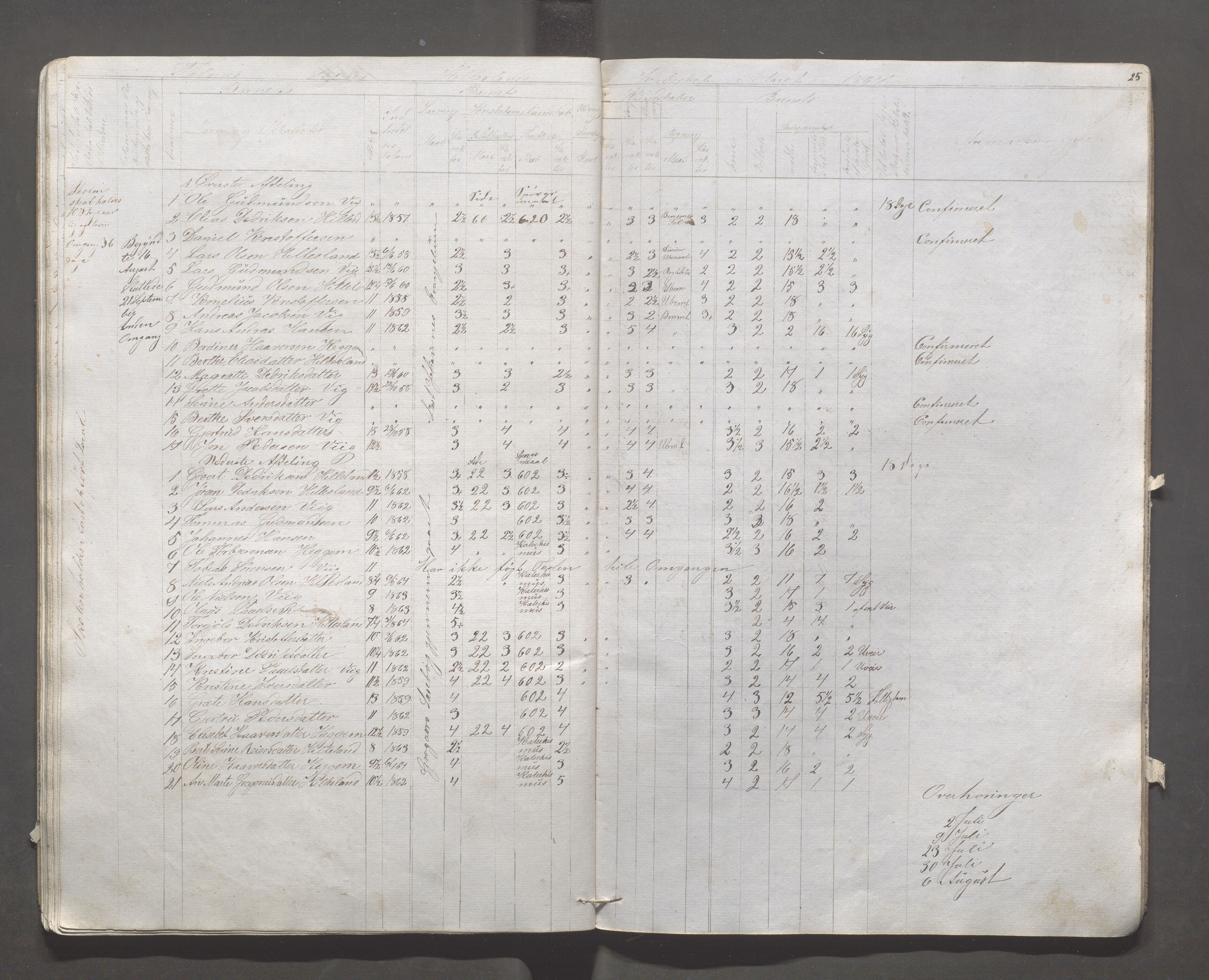 Skudenes kommune - Syre - Høynes skole, IKAR/A-307/H/L0002: Skoleprotokoll - Høynes og Hillesland, 1864-1868, p. 25