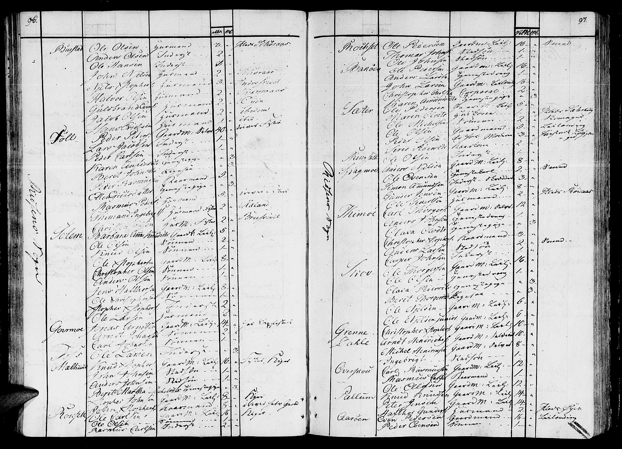 Ministerialprotokoller, klokkerbøker og fødselsregistre - Sør-Trøndelag, AV/SAT-A-1456/646/L0607: Parish register (official) no. 646A05, 1806-1815, p. 96-97