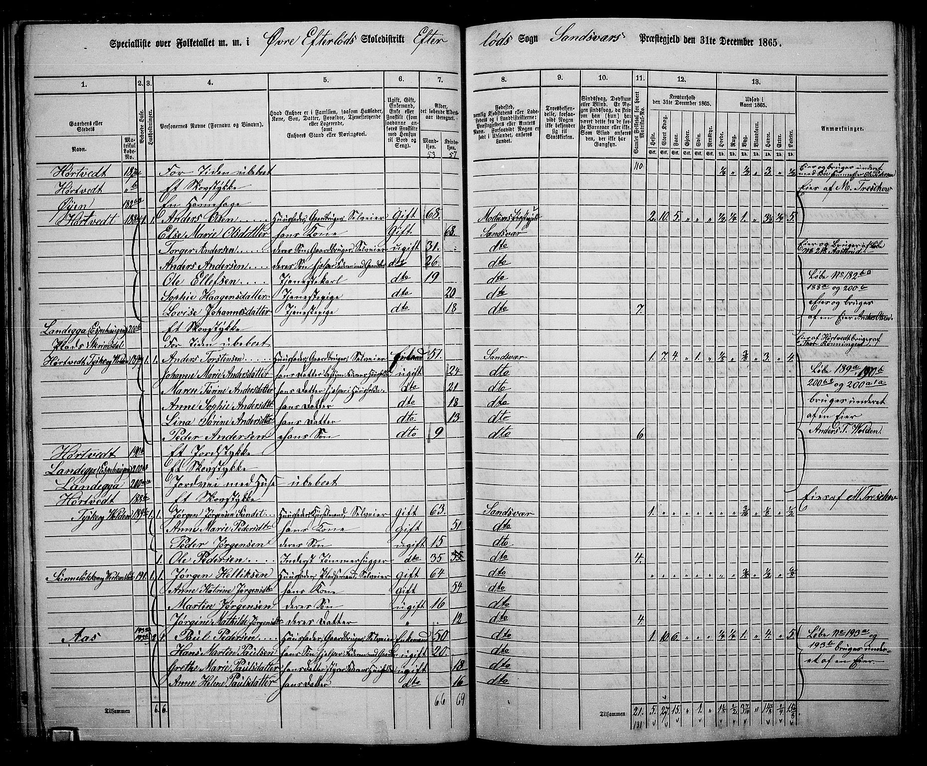 RA, 1865 census for Sandsvær, 1865, p. 91