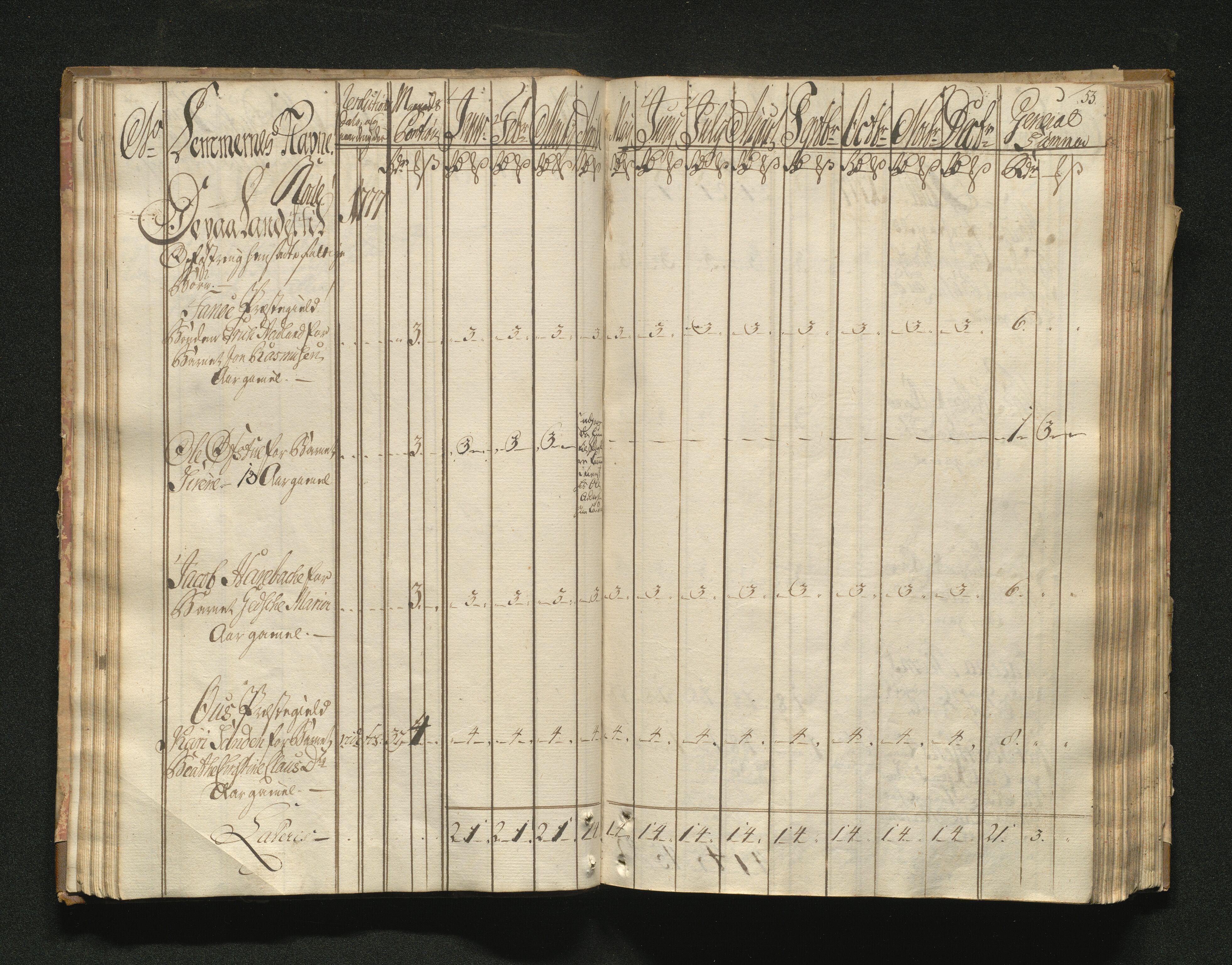 Overfattigkommisjonen i Bergen, AV/SAB-A-89001/F/L0001: Utdelingsbok for fattige i Domkirkesoknet, 1775-1780, p. 52b-53a