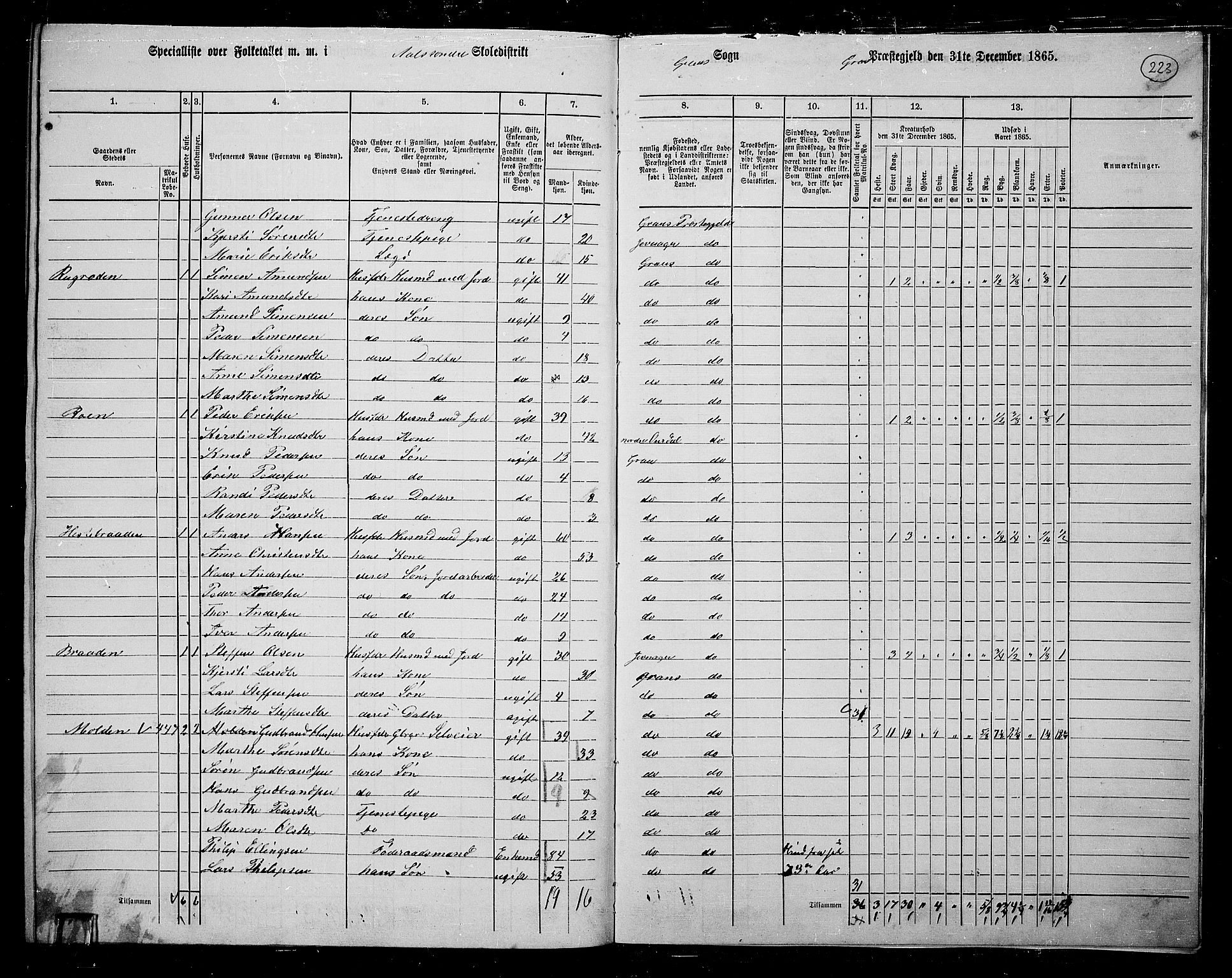 RA, 1865 census for Gran, 1865, p. 397