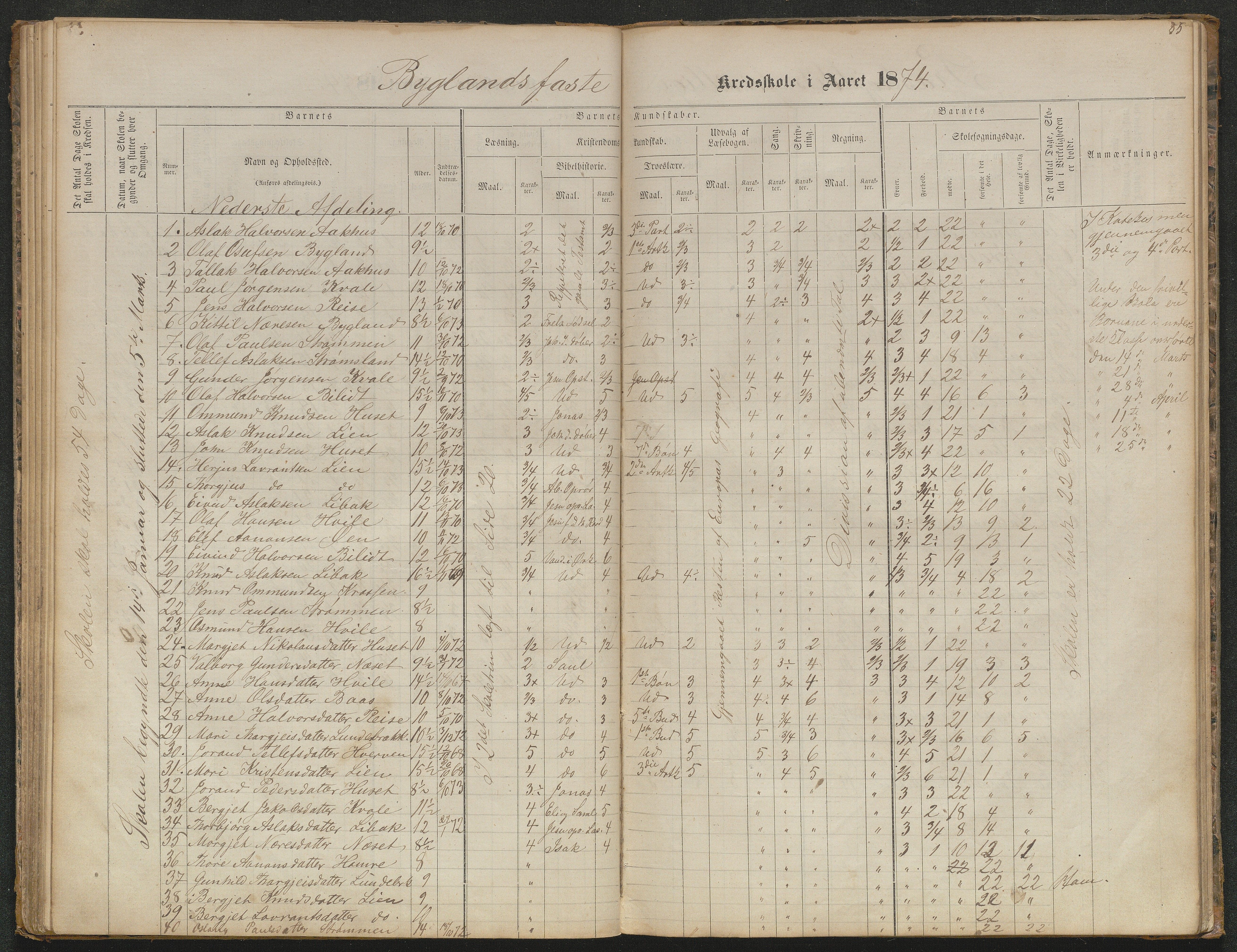 Bygland kommune, Skulekrinsar i Midt-Bygland, AAKS/KA0938-550b/F5/L0001: Skuleprotokoll Bygland, 1863-1882, p. 55